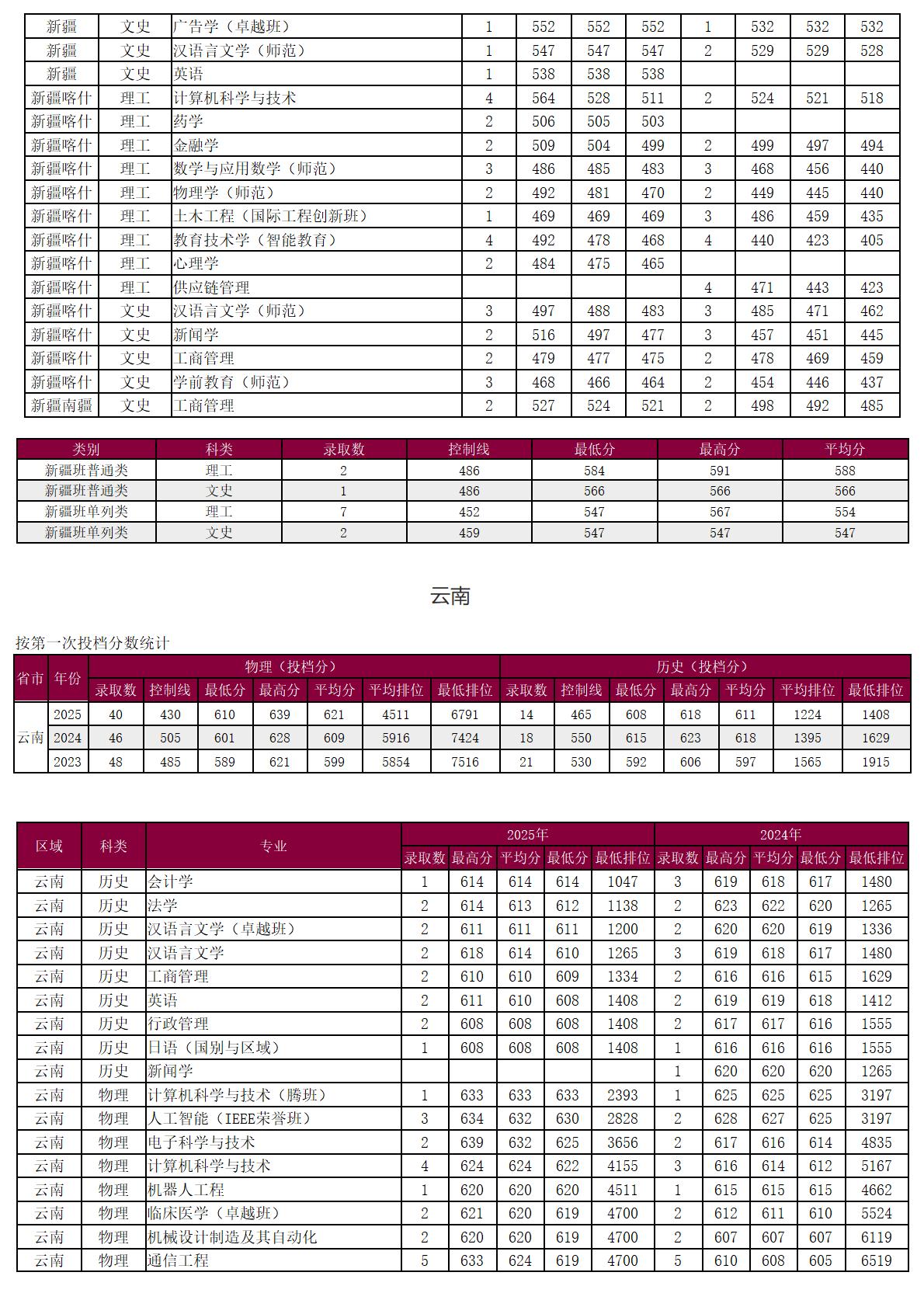 圳大学－2025年招生分数线