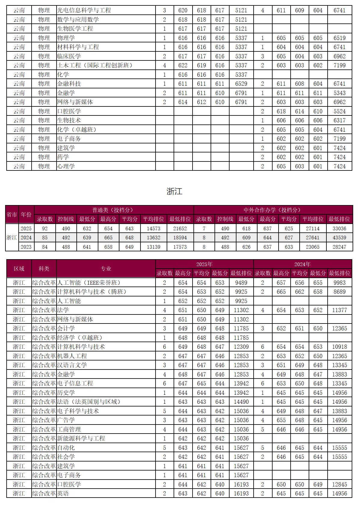 圳大学－2025年招生分数线