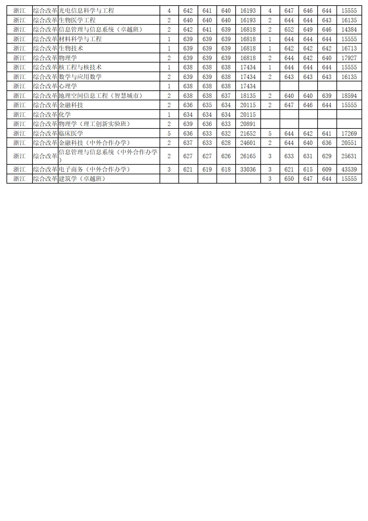 圳大学－2025年招生分数线