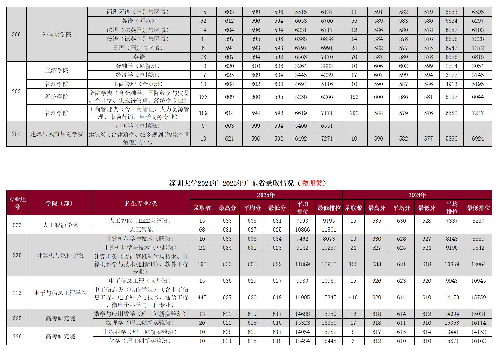 深圳大学－2025年招生分数线