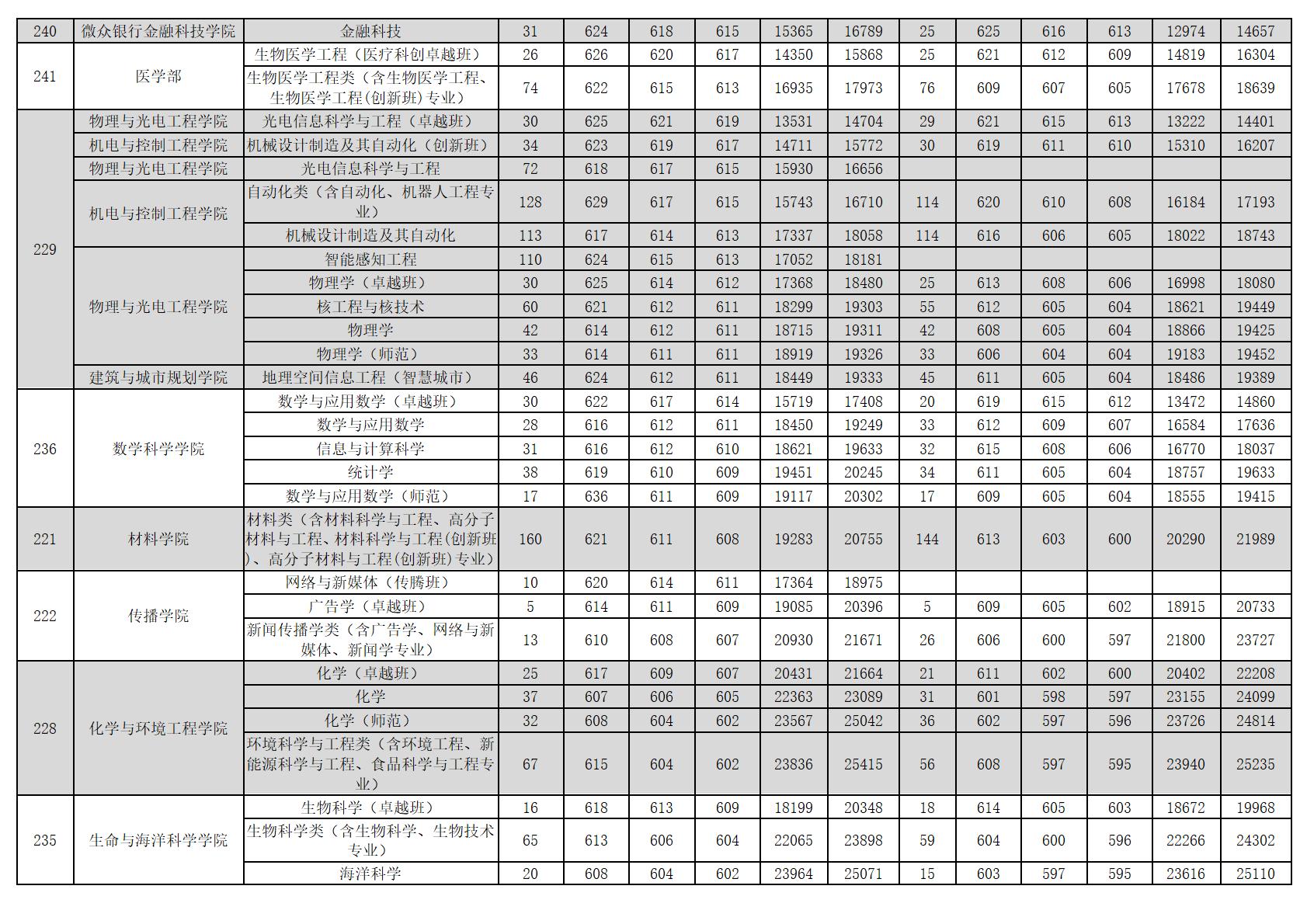 深圳大学－2025年招生分数线