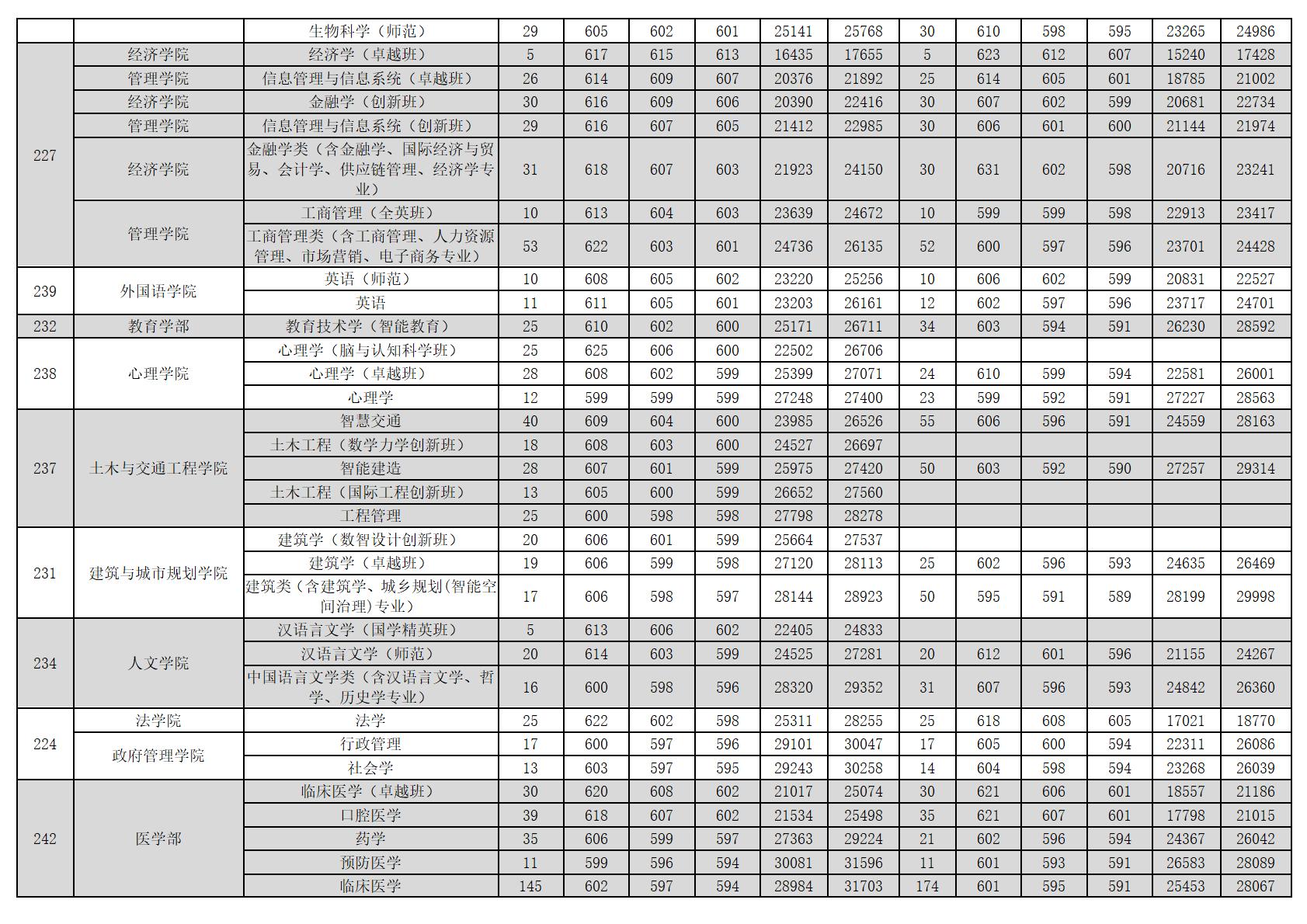 深圳大学－2025年招生分数线