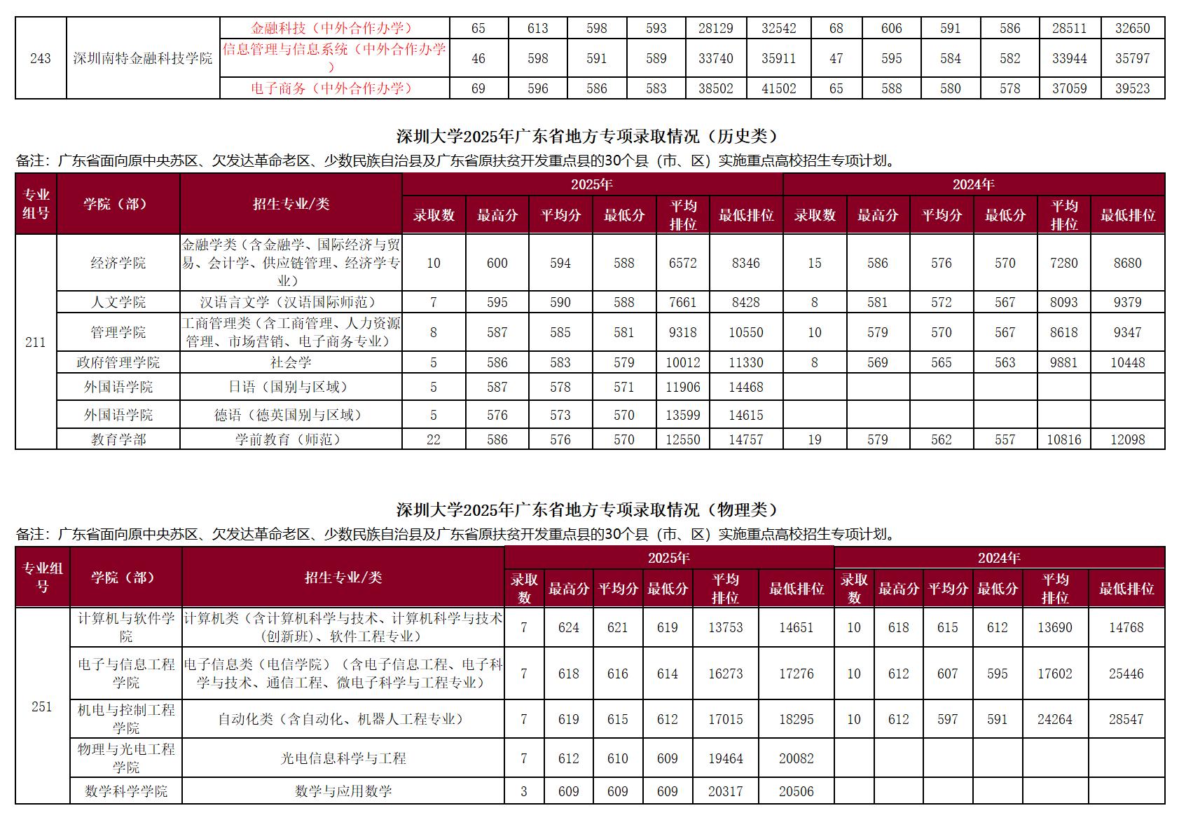 深圳大学－2025年招生分数线