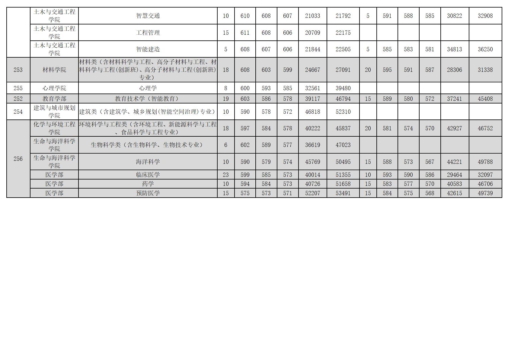 深圳大学－2025年招生分数线