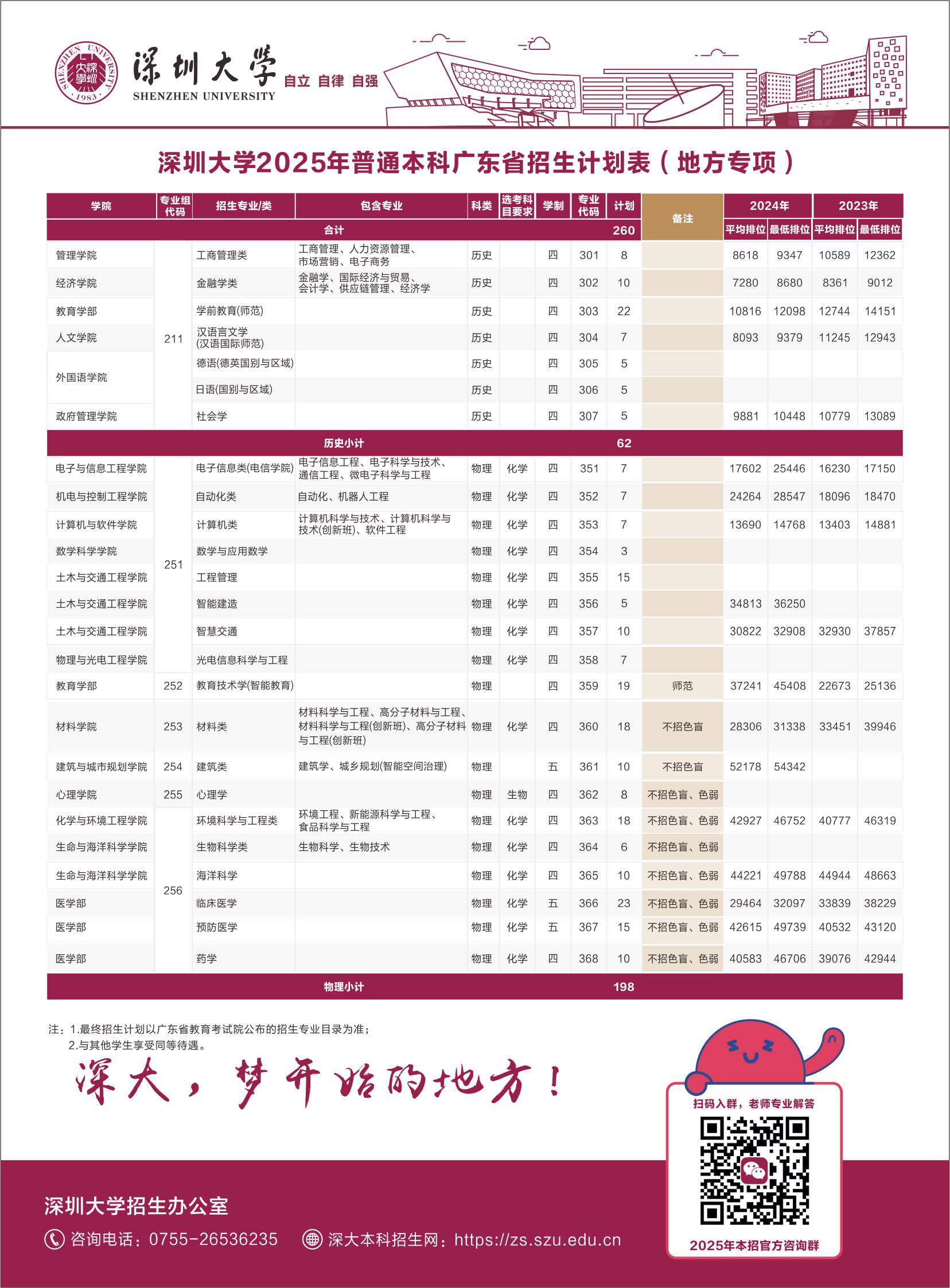 深圳大学2025年普通本科广东省招生计划表（地方专项）