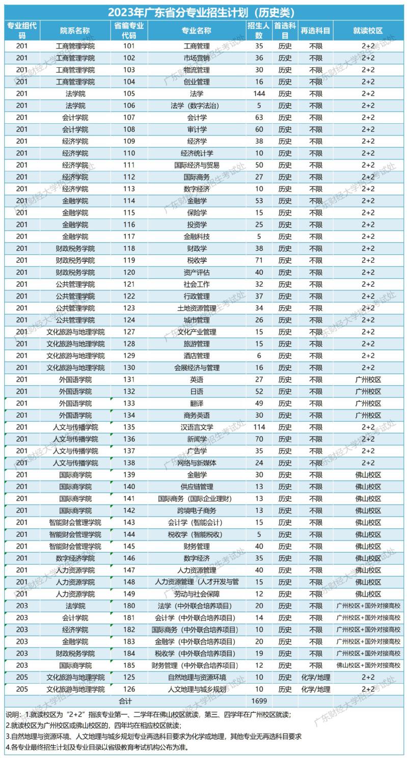 广东财经大学－2023年广东省分专业招生计划（历史类）