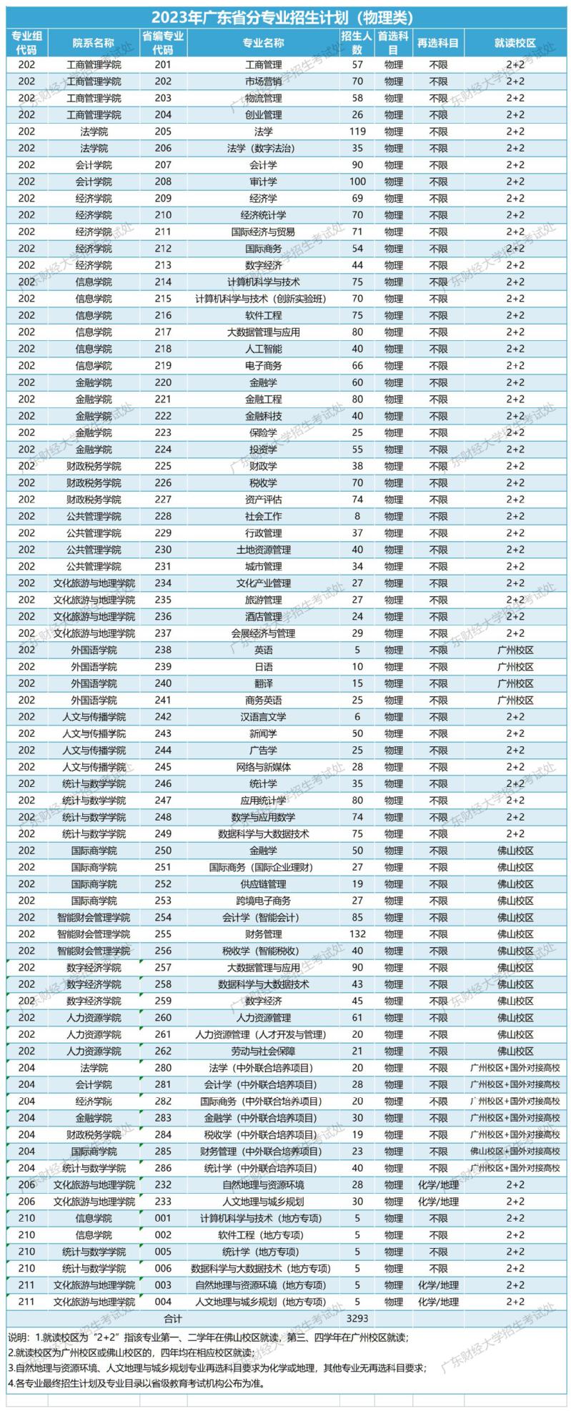 广东财经大学－2023年广东省分专业招生计划（物理类）
