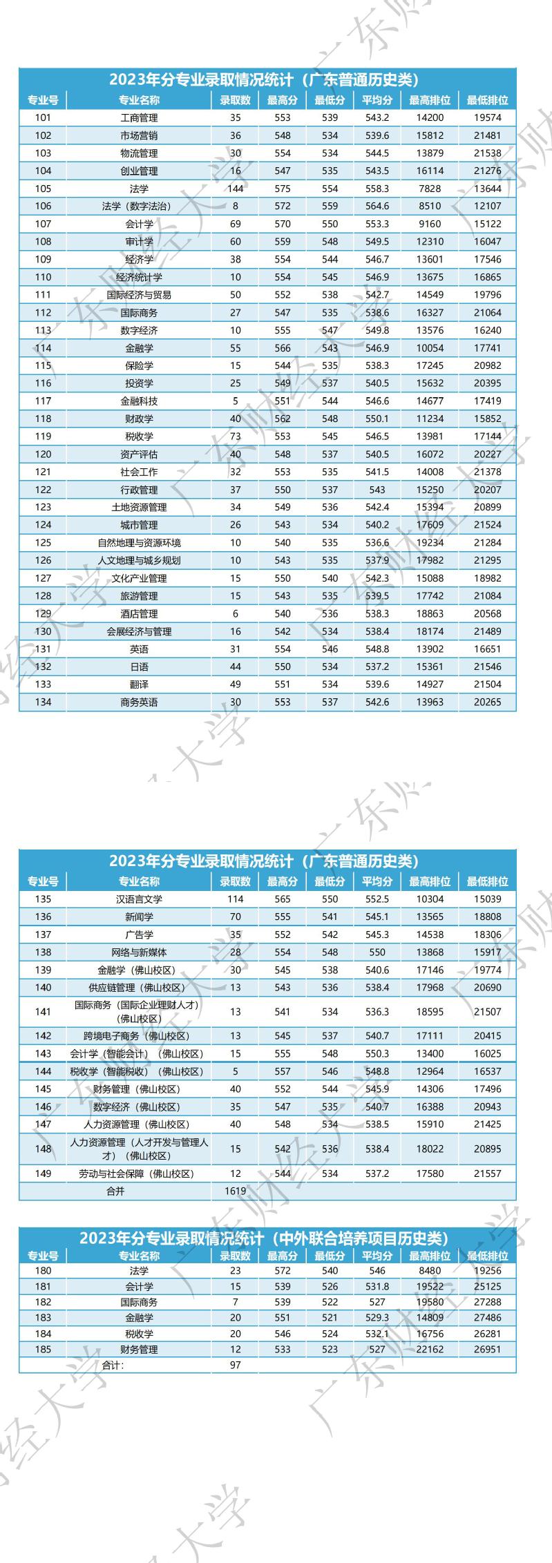 广东财经大学2023年广东省历史类各专业录取情况表
