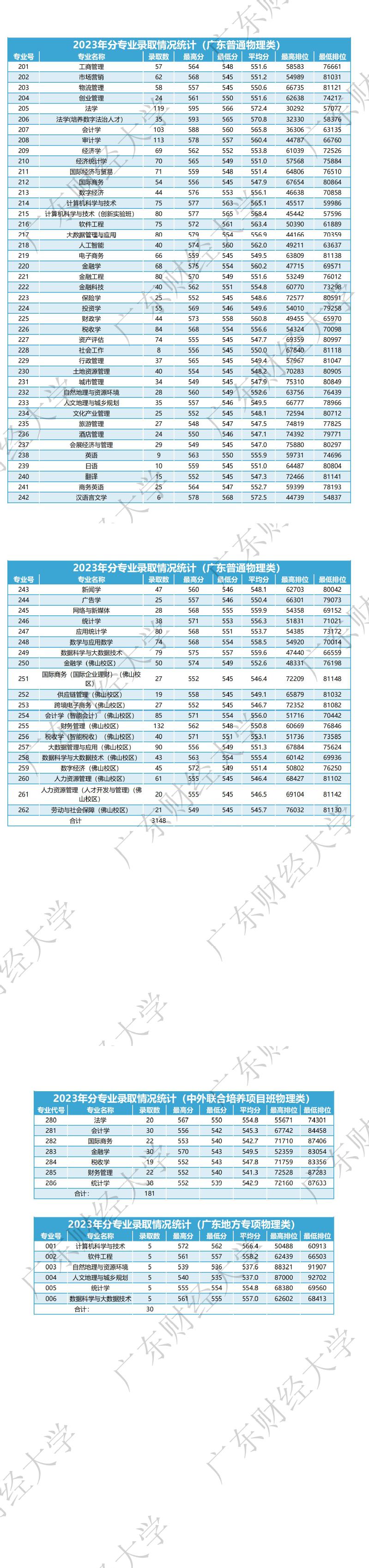 广东财经大学2023年广东省物理类各专业录取情况表