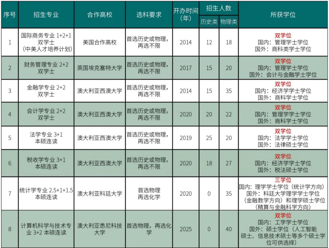 2025年中外联合培养项目开设情况一览表