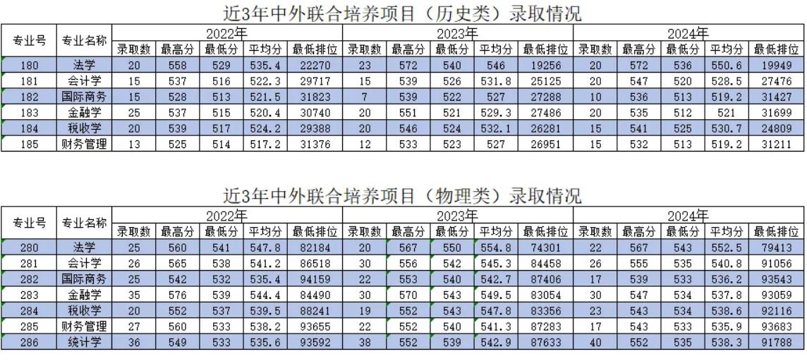 近三年中外联合培养项目专业录取情况