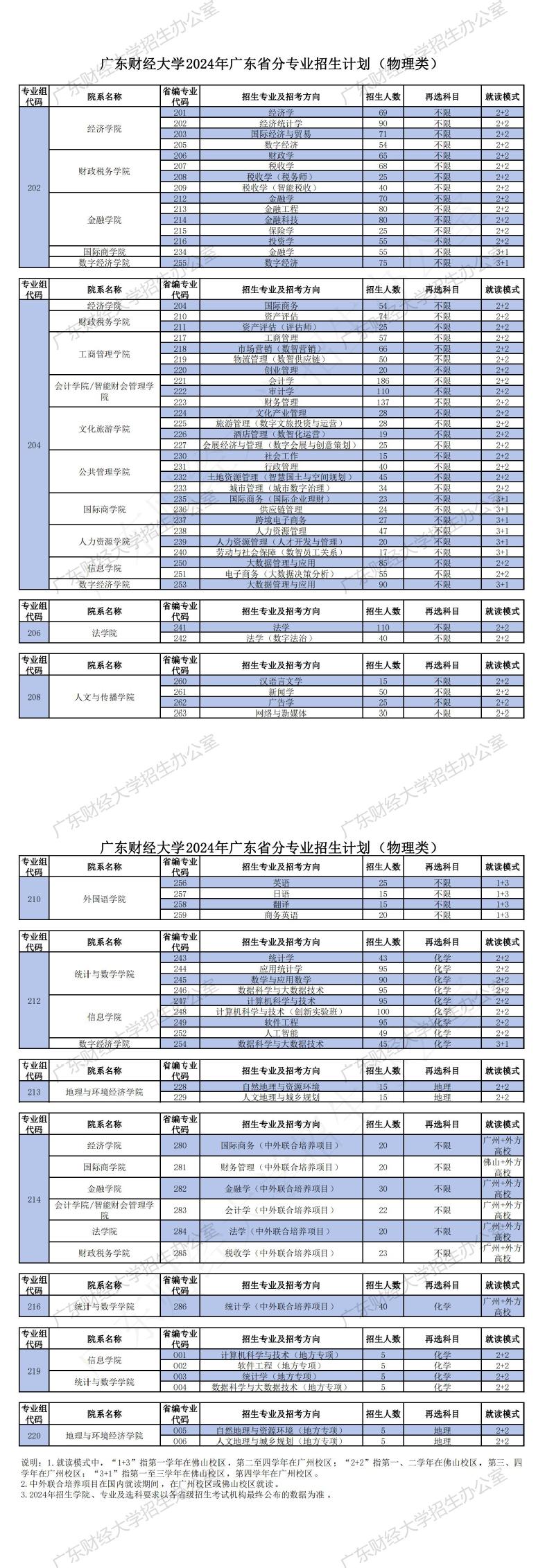 广东财经大学－2025年招生计划