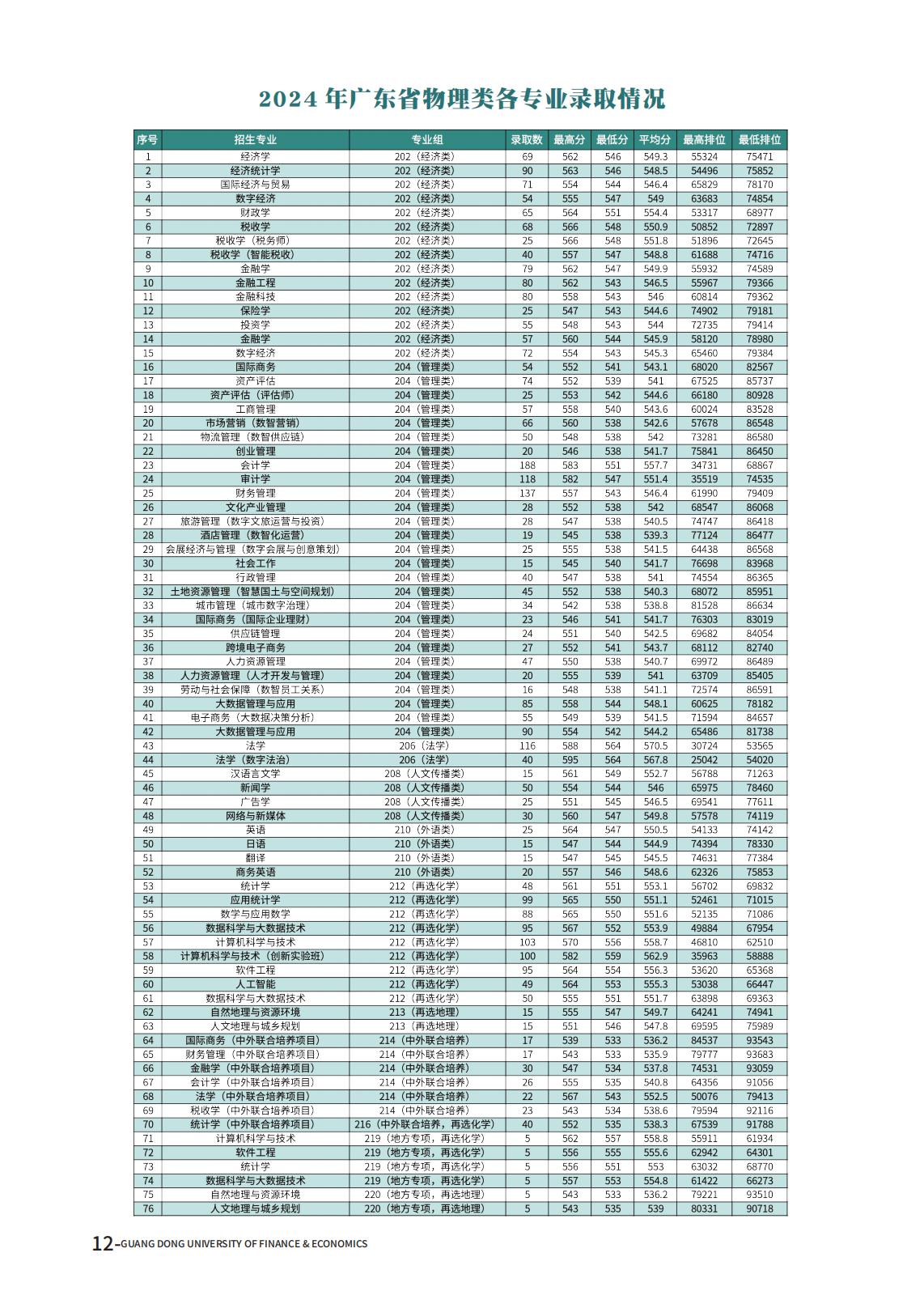 广东财经大学2025年夏季高考报考指南