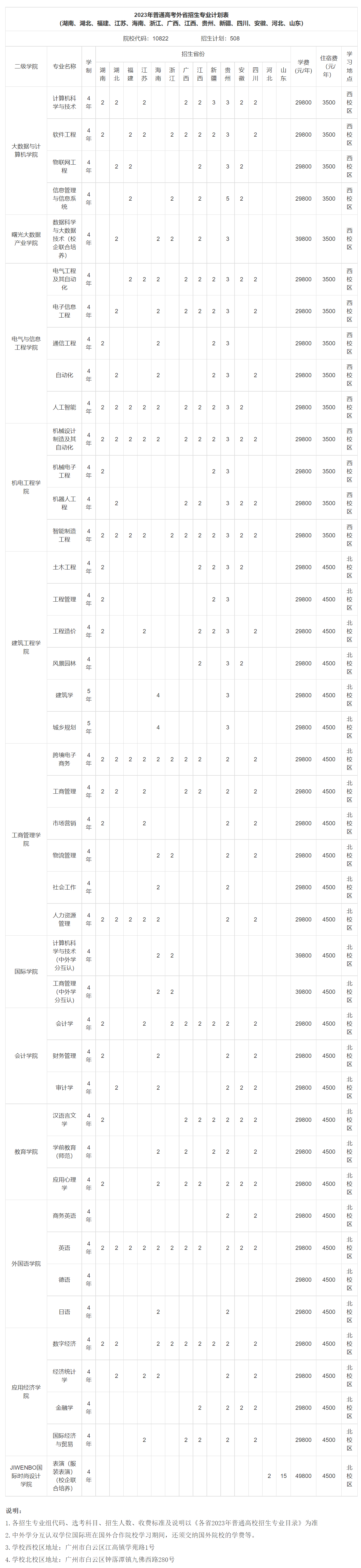 广东白云学院招生网-2023年普通高考外省招生专业计划表