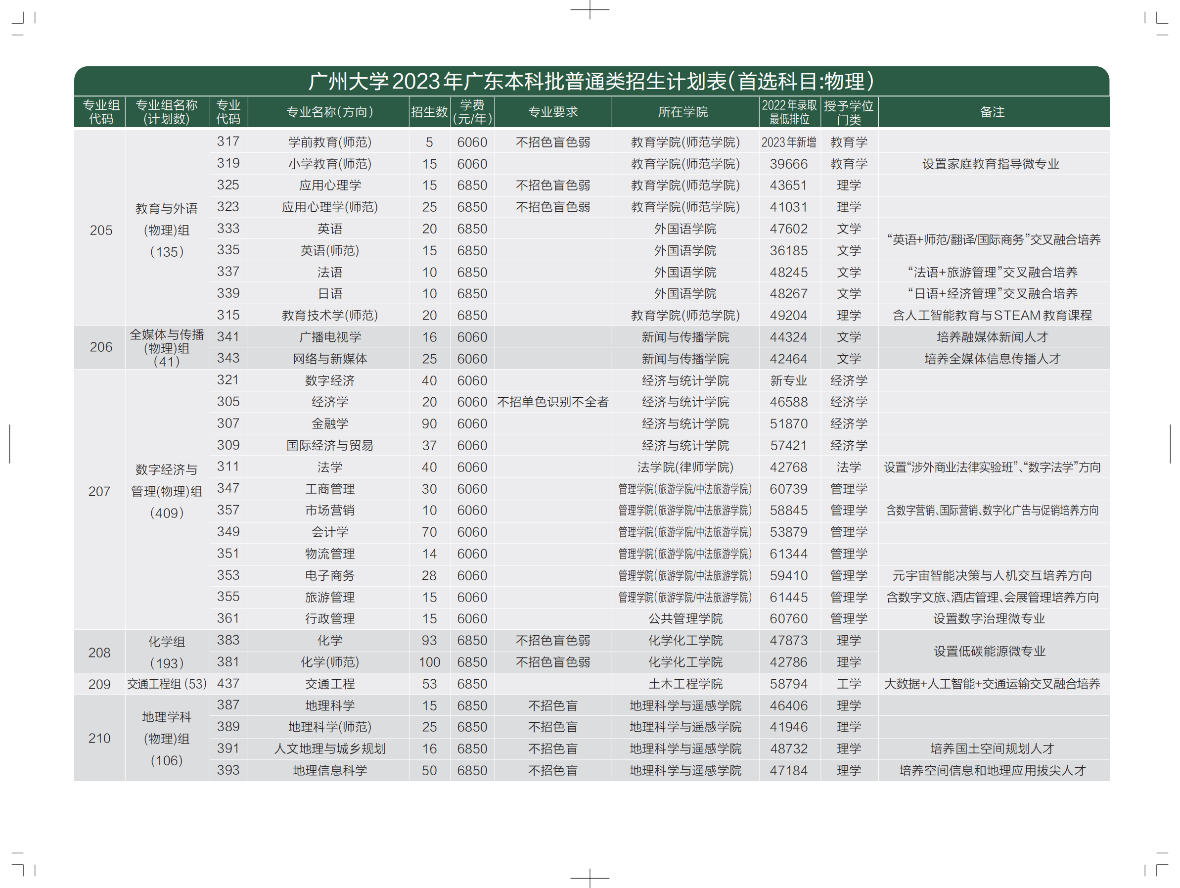 广州大学2023年广东本科批普通类招生计划表（首选科目：物理 / 历史）