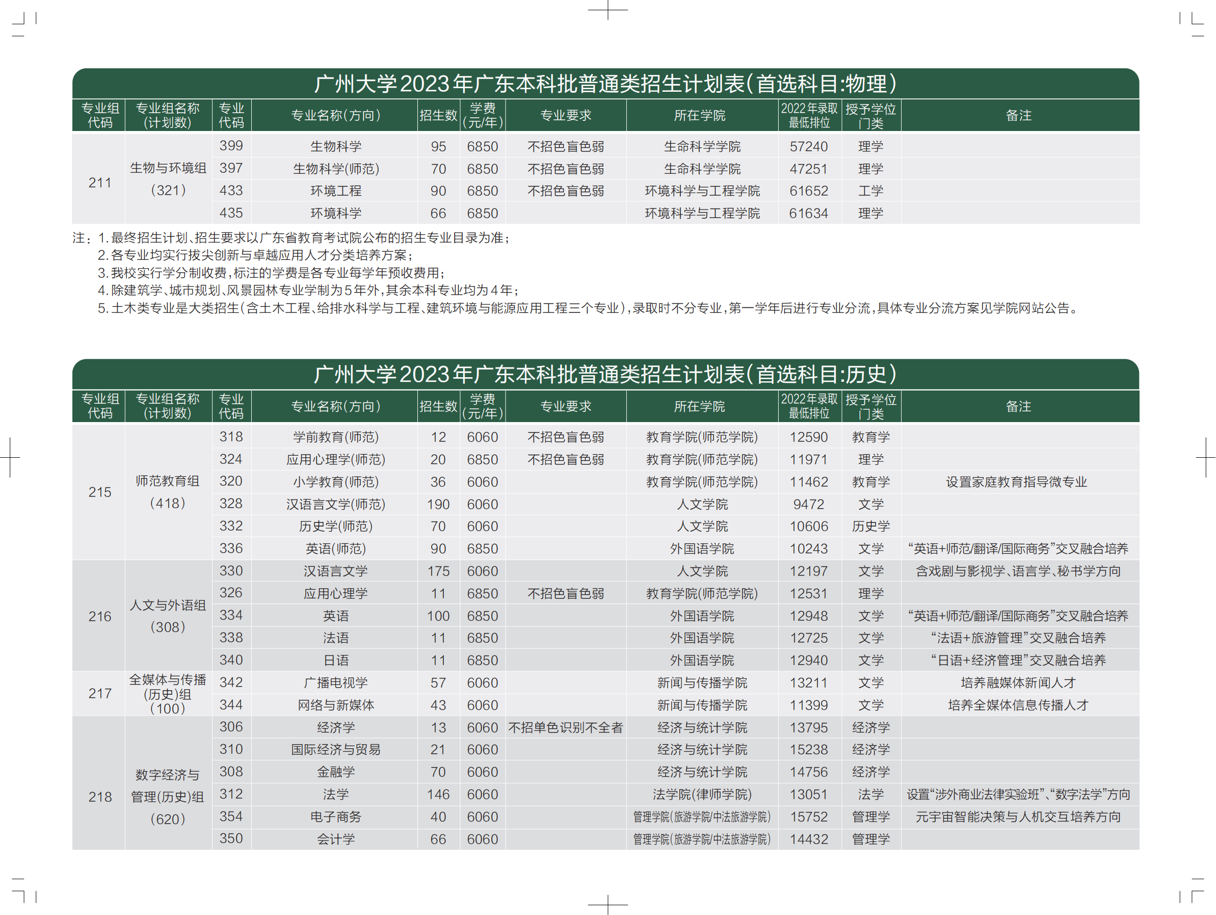 广州大学2023年广东本科批普通类招生计划表（首选科目：物理 / 历史）