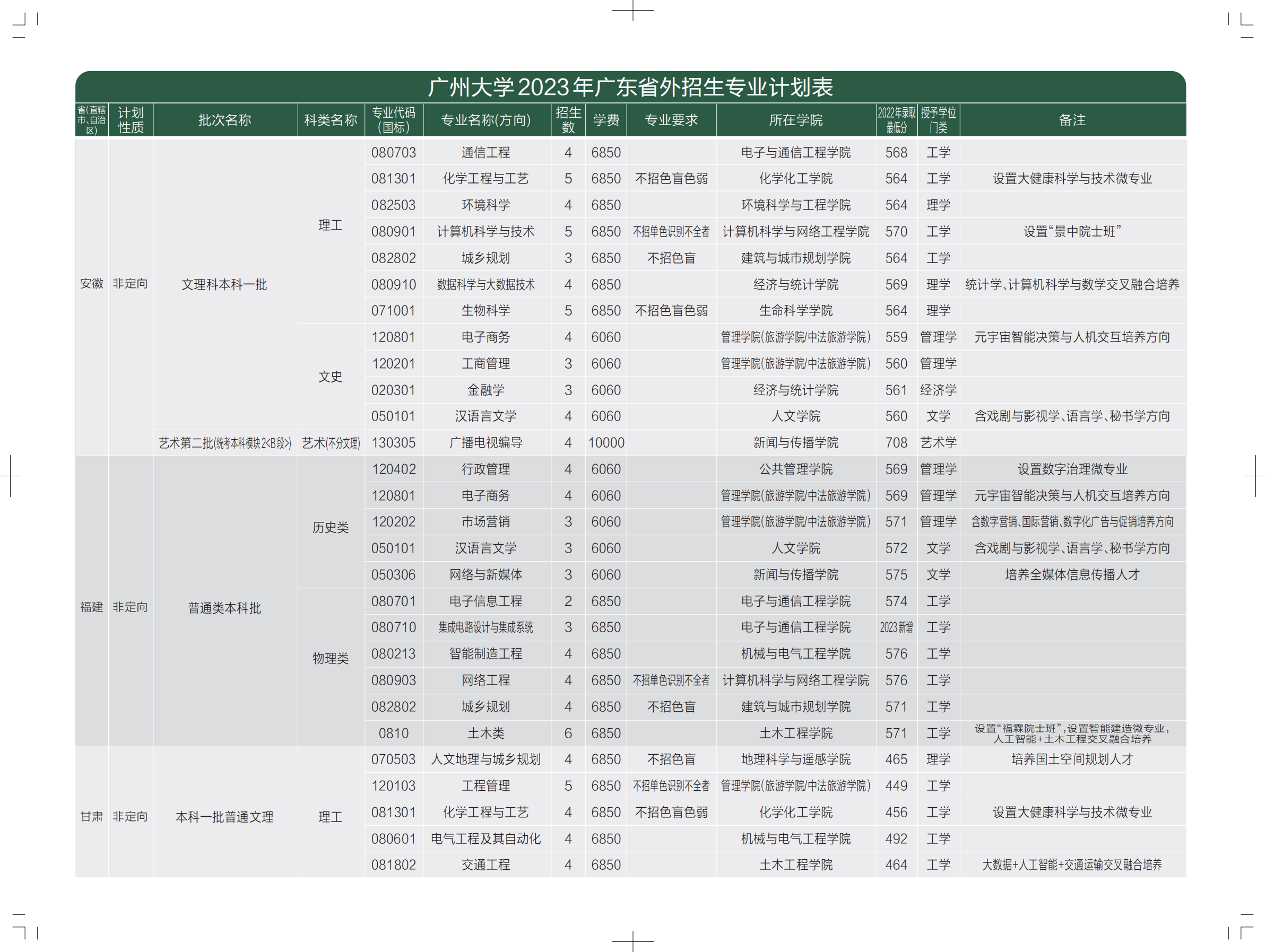 广州大学2023年广东省外招生专业计划表