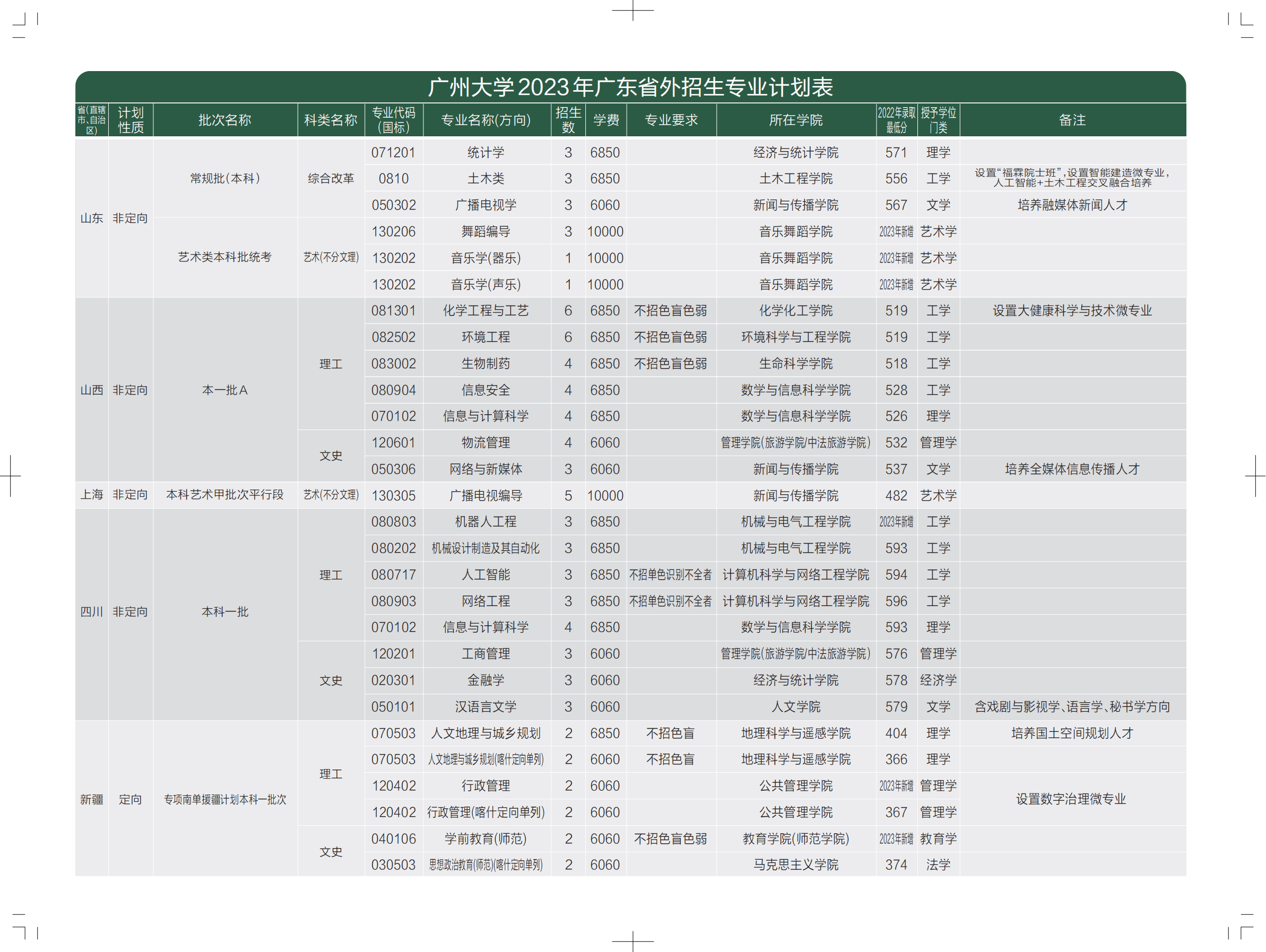 广州大学2023年广东省外招生专业计划表