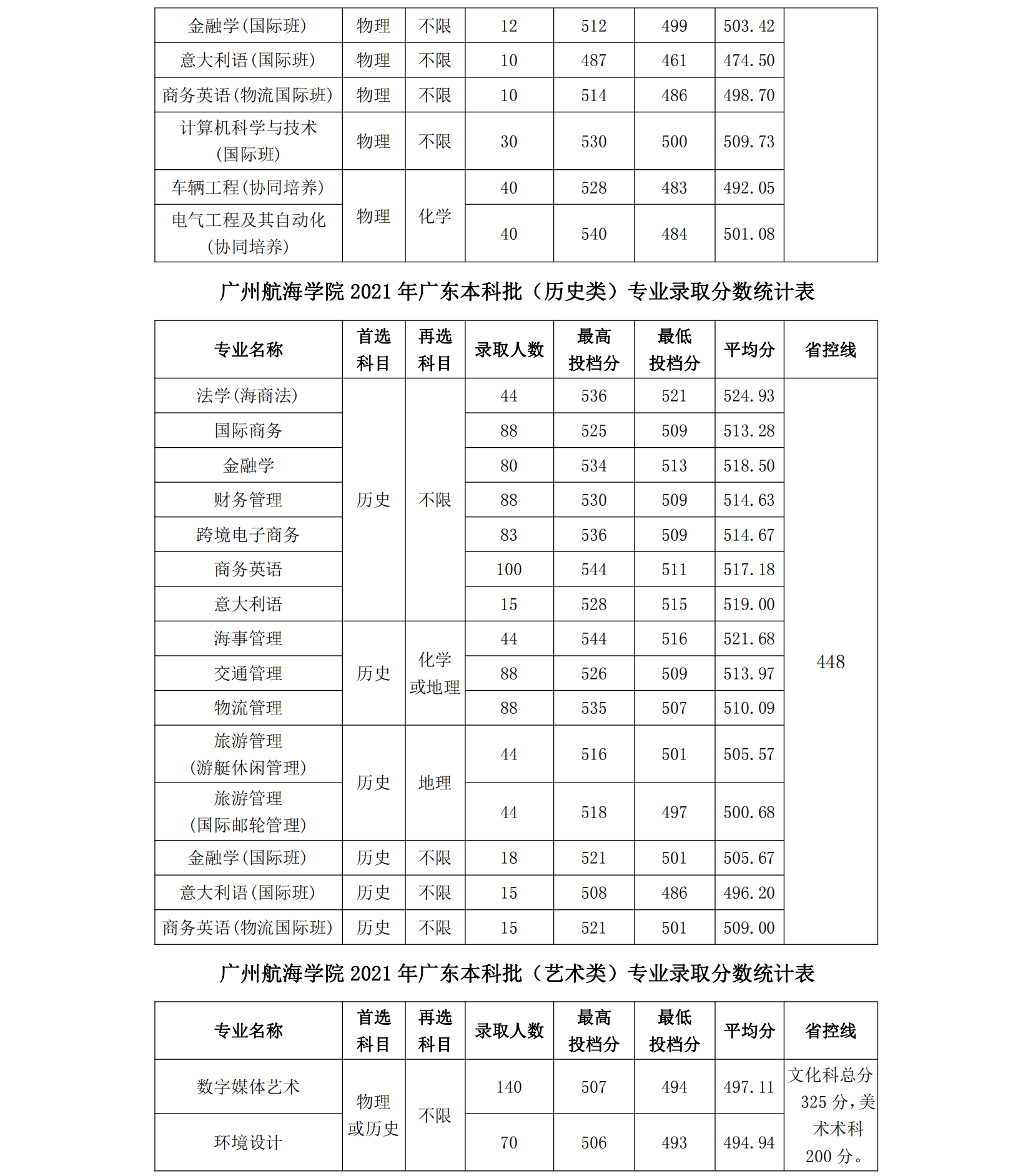 广州航海学院2021年本科招生录取分数统计表