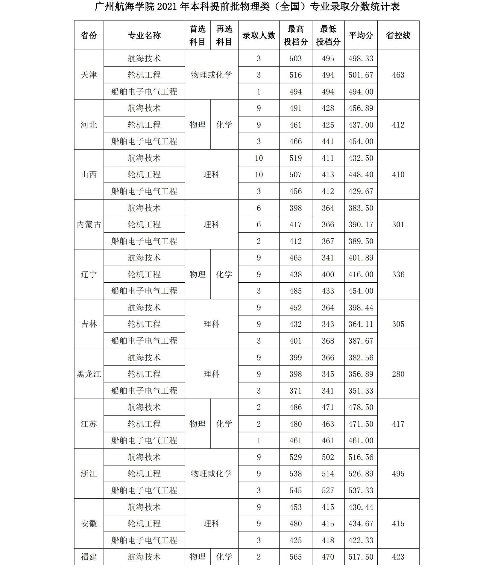 广州航海学院2021年本科招生录取分数统计表