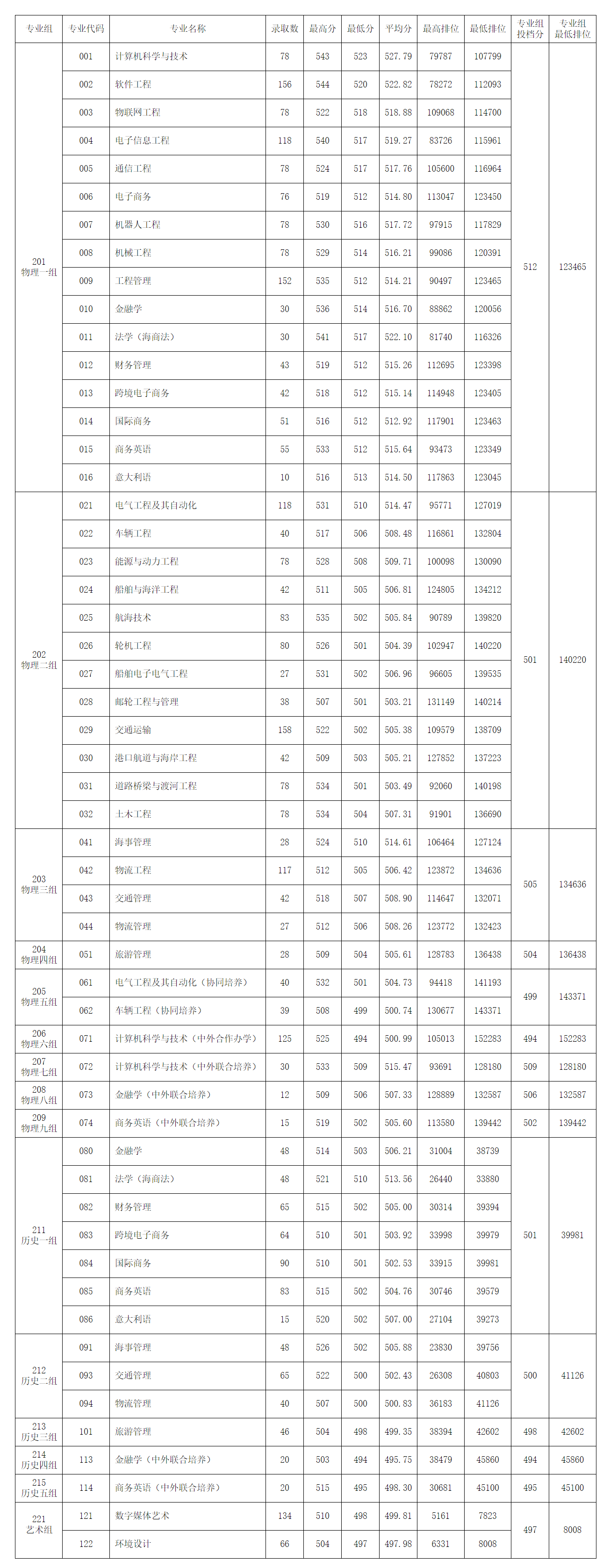 广州航海学院2022年广东省分科类分专业录取情况统计表