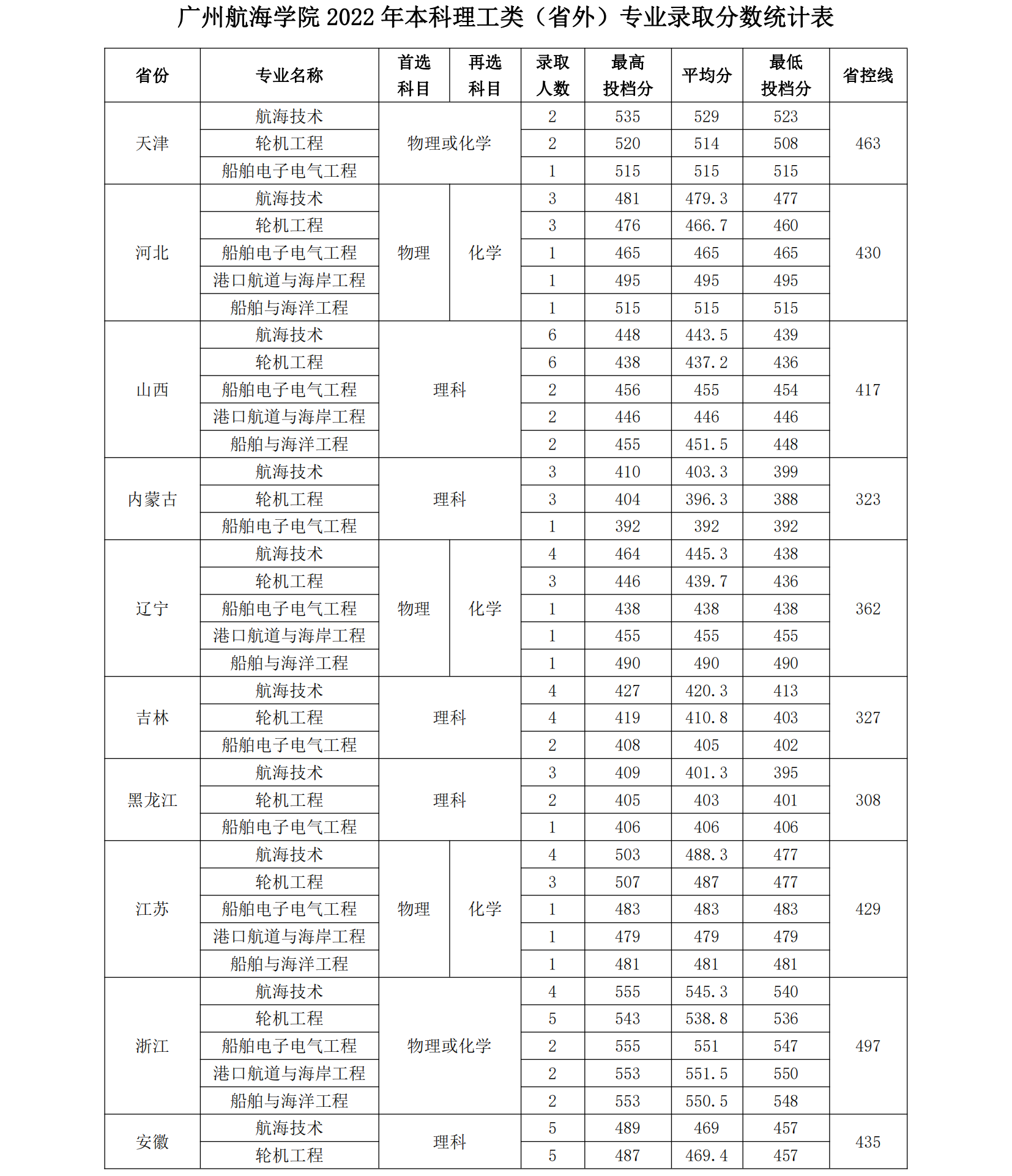 广州航海学院2022年本科（省外）理工类和文史类专业录取分数统计表
