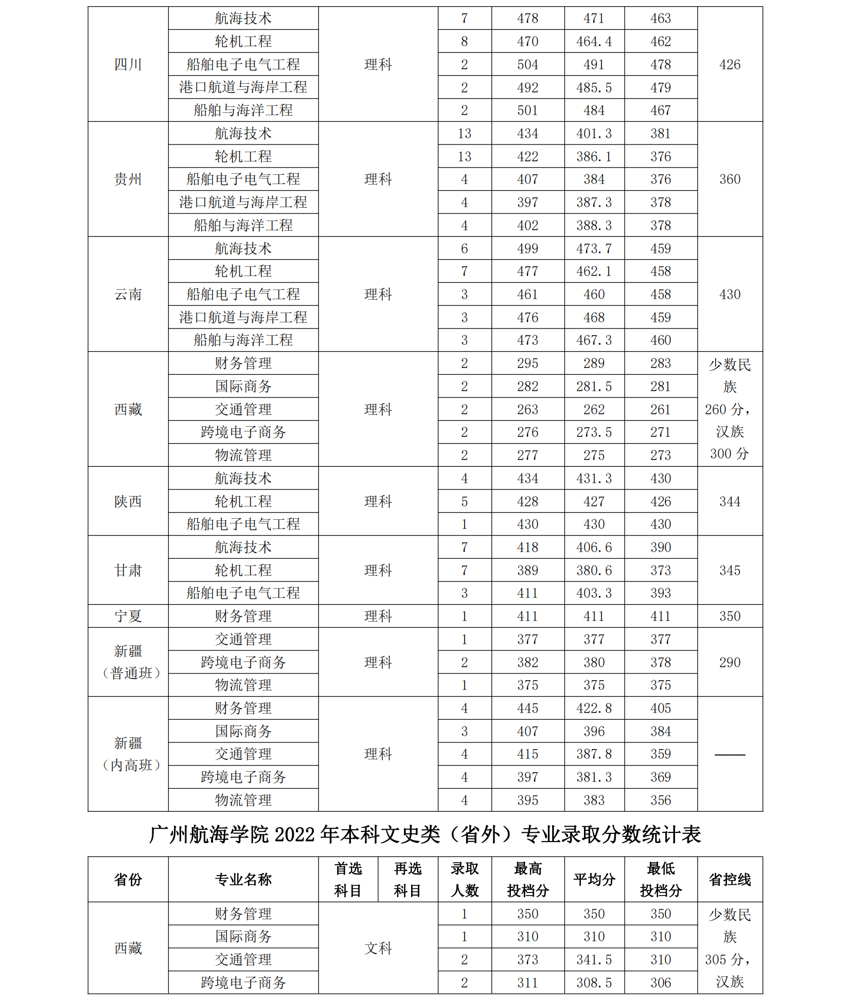 广州航海学院2022年本科（省外）理工类和文史类专业录取分数统计表