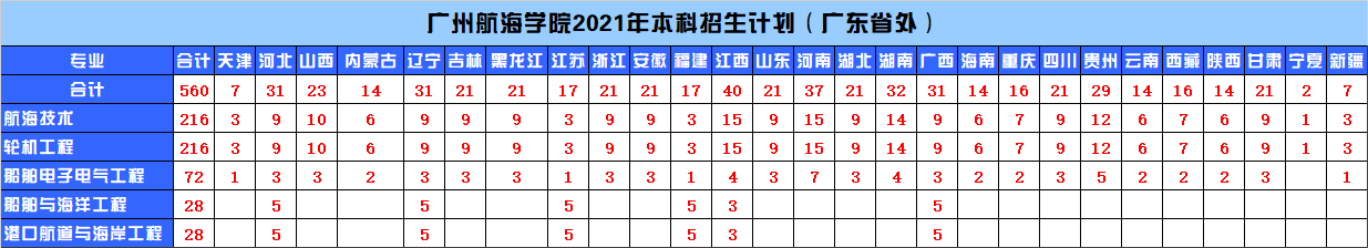 广州航海学院2021年本科招生计划（广东省外）