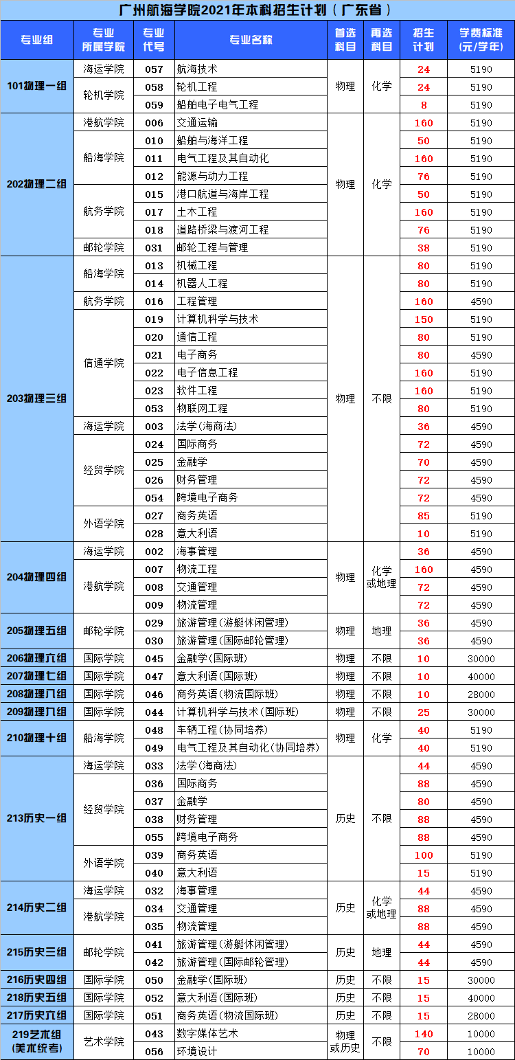 广州航海学院2021年本科招生计划（广东省）
