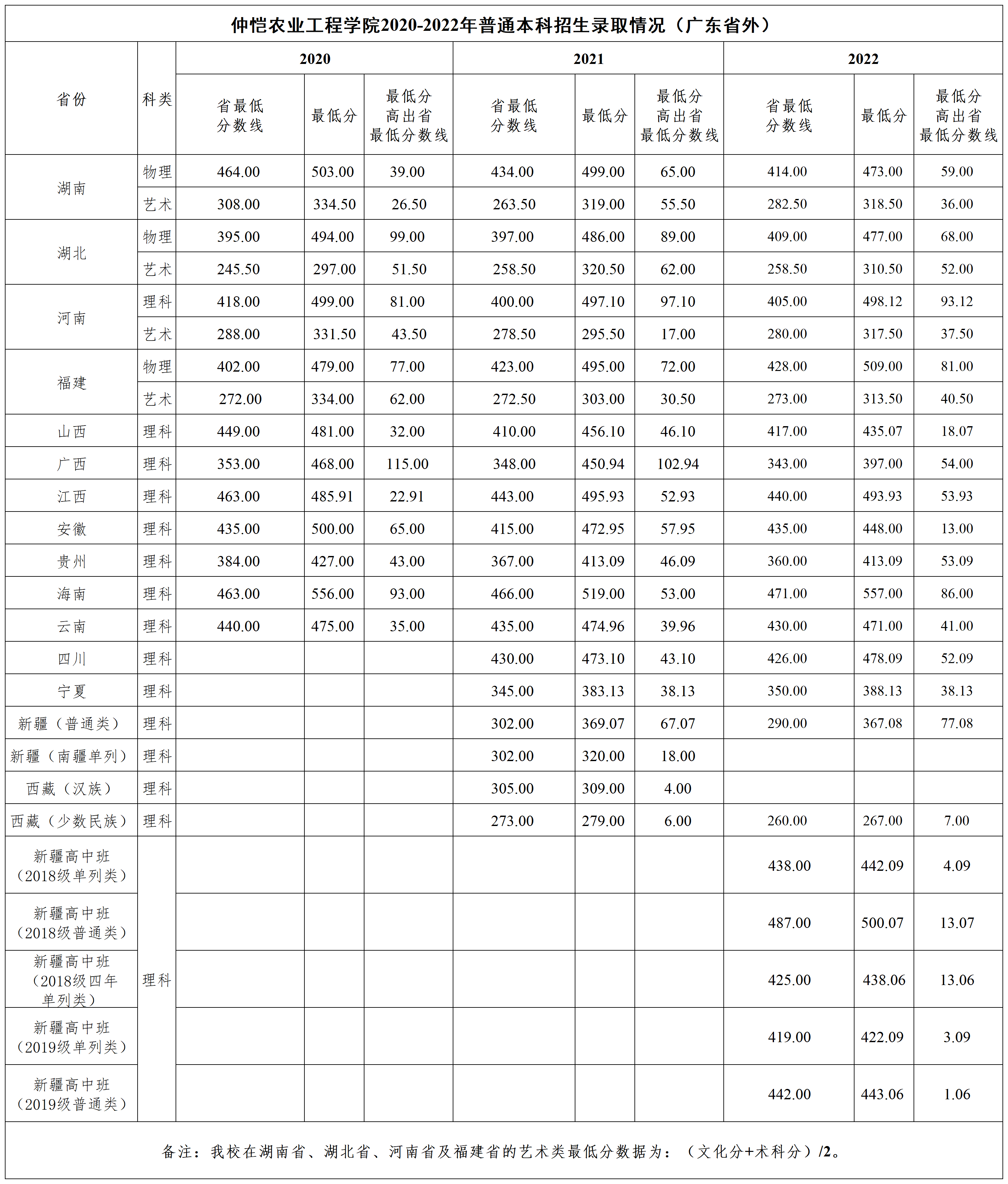 仲恺农业工程学院2020-2022年本科招生录取情况（广东省外）