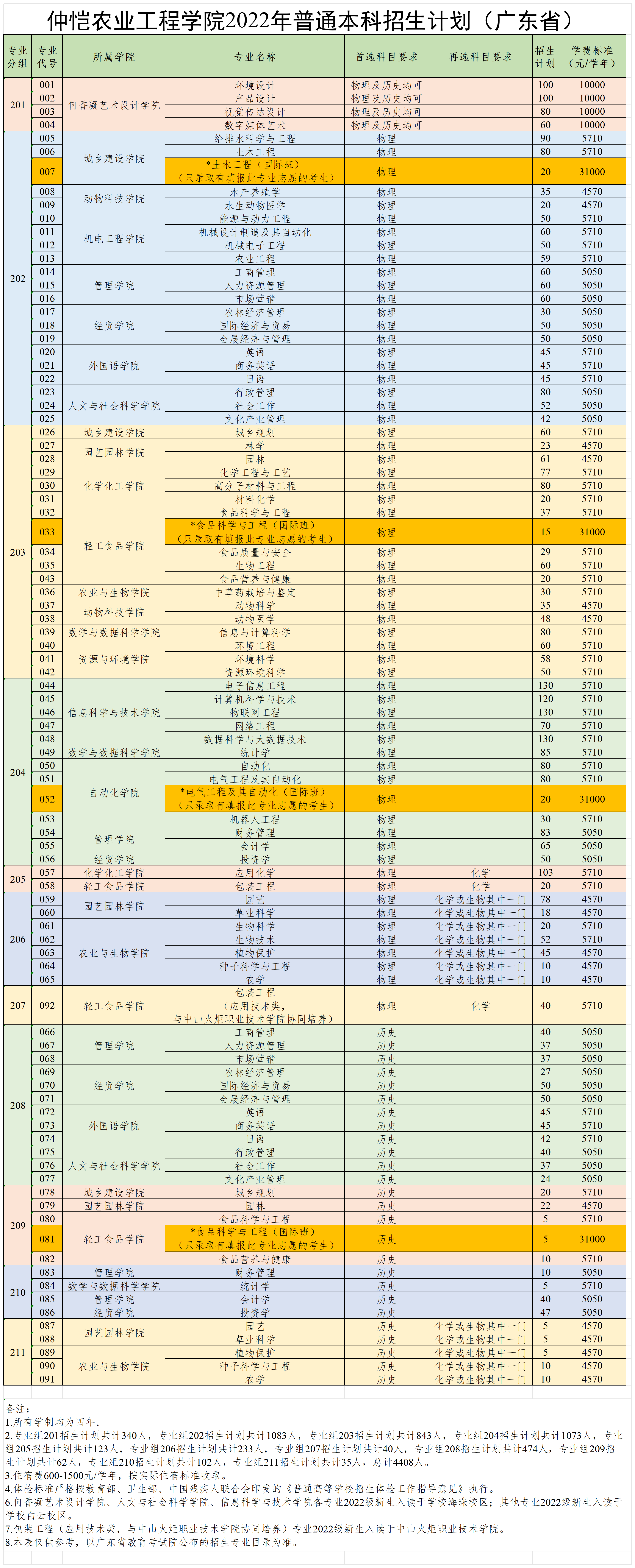 仲恺农业工程学院2022年普通本科招生计划（广东省）