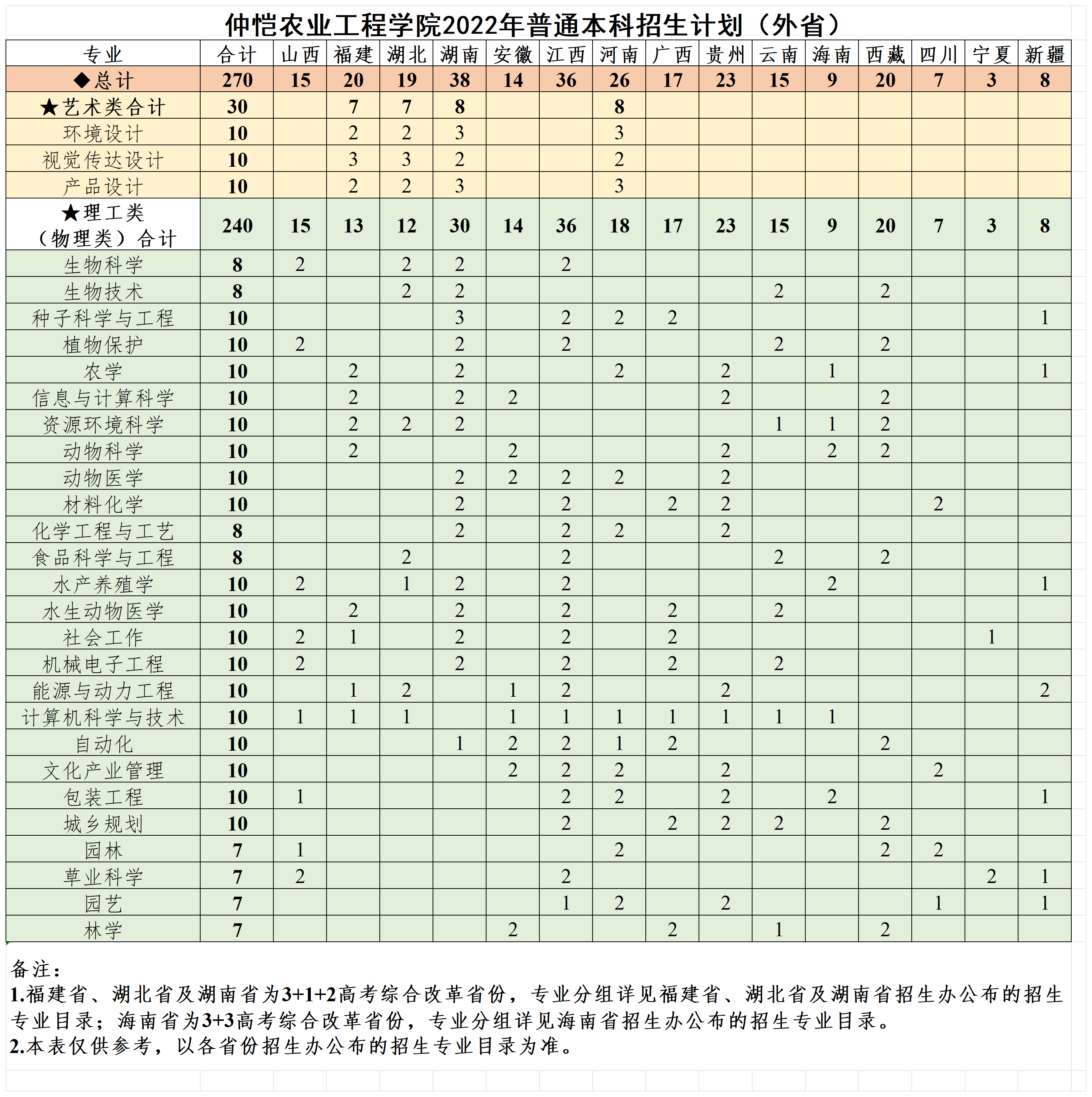 仲恺农业工程学院2022年普通本科招生计划（省外）
