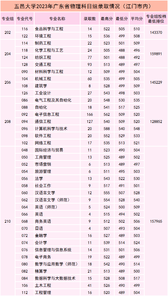 五邑大学2023年广东省物理科目组录取情况（江门市内）
