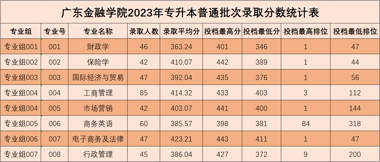 广东金融学院2023年专升本普通批录取分数