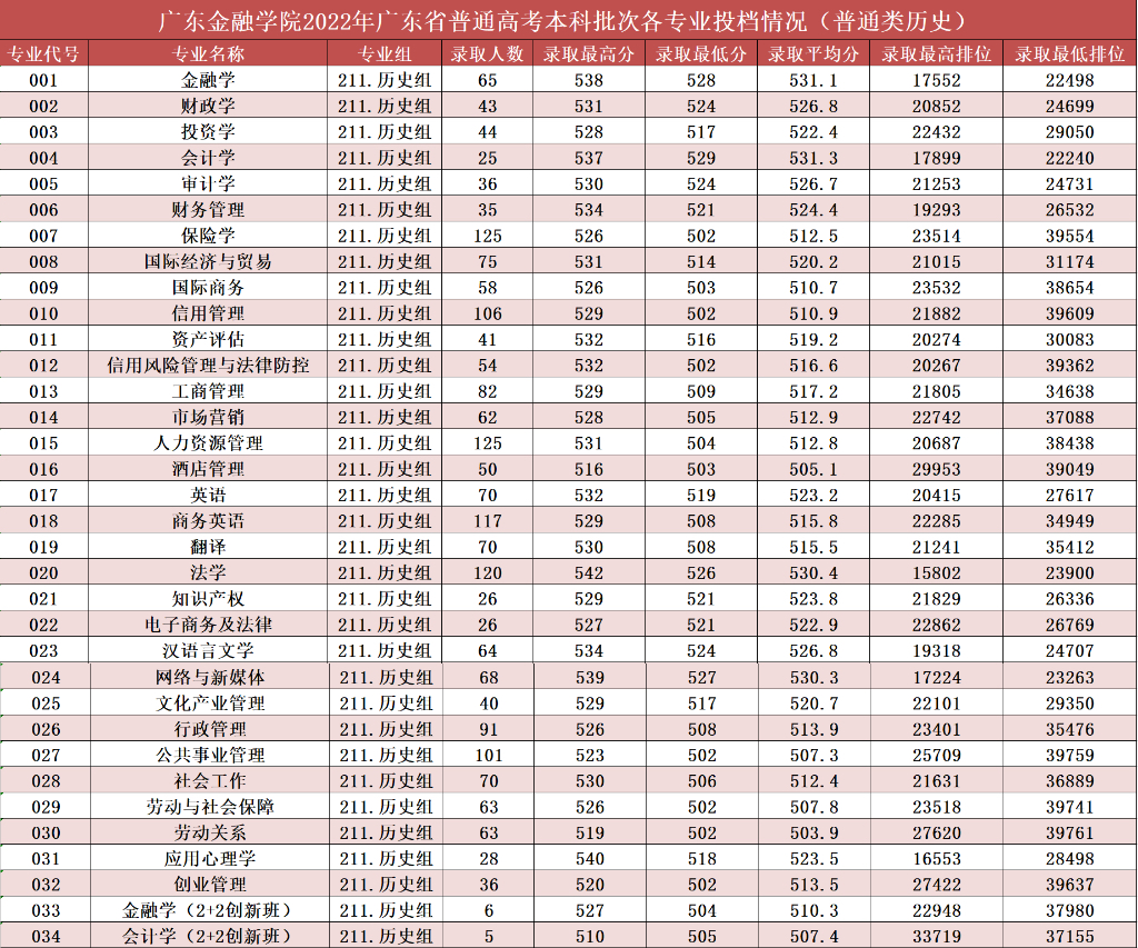 广东金融学院2022年广东省普通高考本科批次各专业投档情况（普通类历史) 