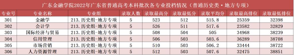 广东金融学院2022年广东省普通高考本科批次各专业投档情况（普通历史类·地方专项) 