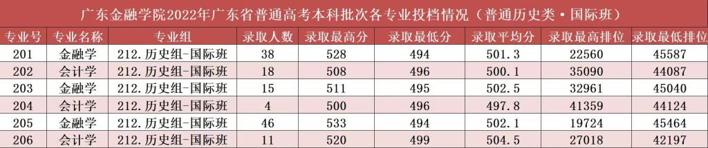 广东金融学院2022年广东省普通高考本科批次各专业投档情况（普通历史类·国际班) 
