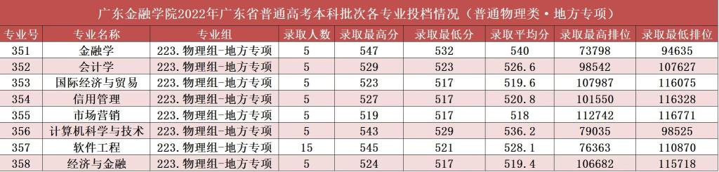 广东金融学院2022年广东省普通高考本科批次各专业投档情况（普通物理类·地方专项)