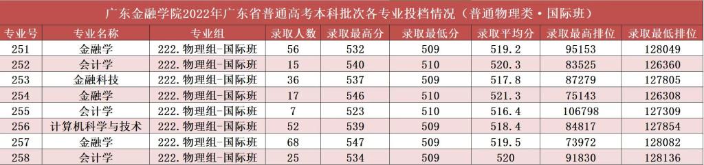 广东金融学院2022年广东省普通高考本科批次各专业投档情况（普通物理类·国际班)