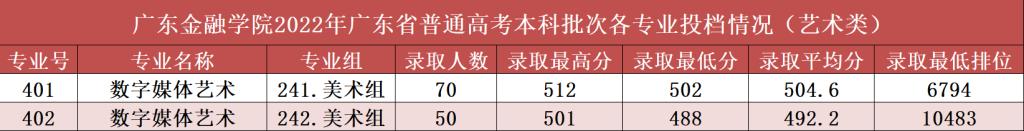 广东金融学院2022年广东省普通高考本科批次各专业投档情况（艺术类)