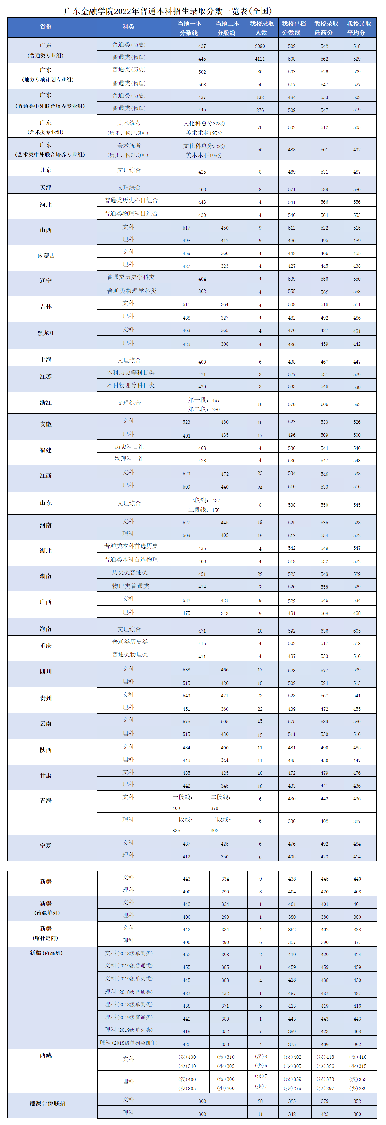 广东金融学院2022年普通本科招生录取分数一览表(全国） 