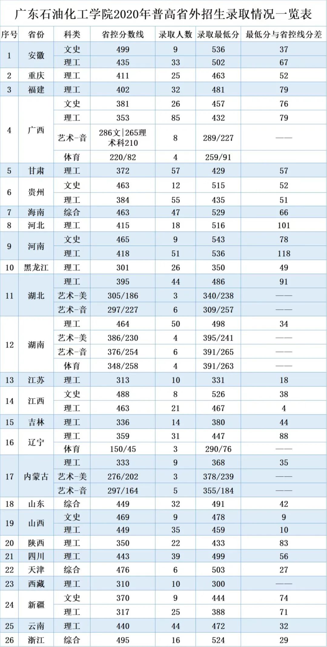 广东石油化工学院2020年普高省外招生录取情况一览表