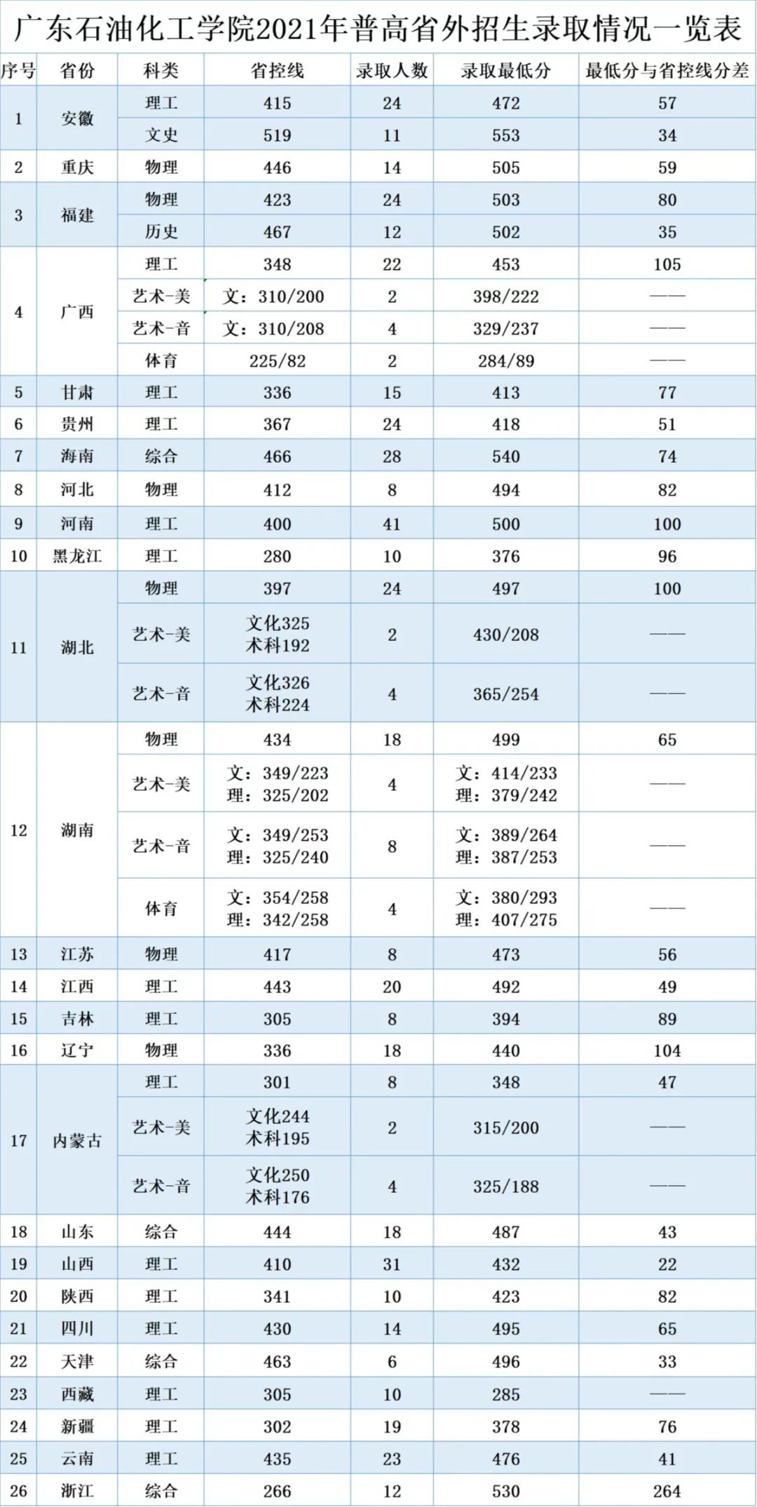 广东石油化工学院2021年普高省外招生录取情况一览表