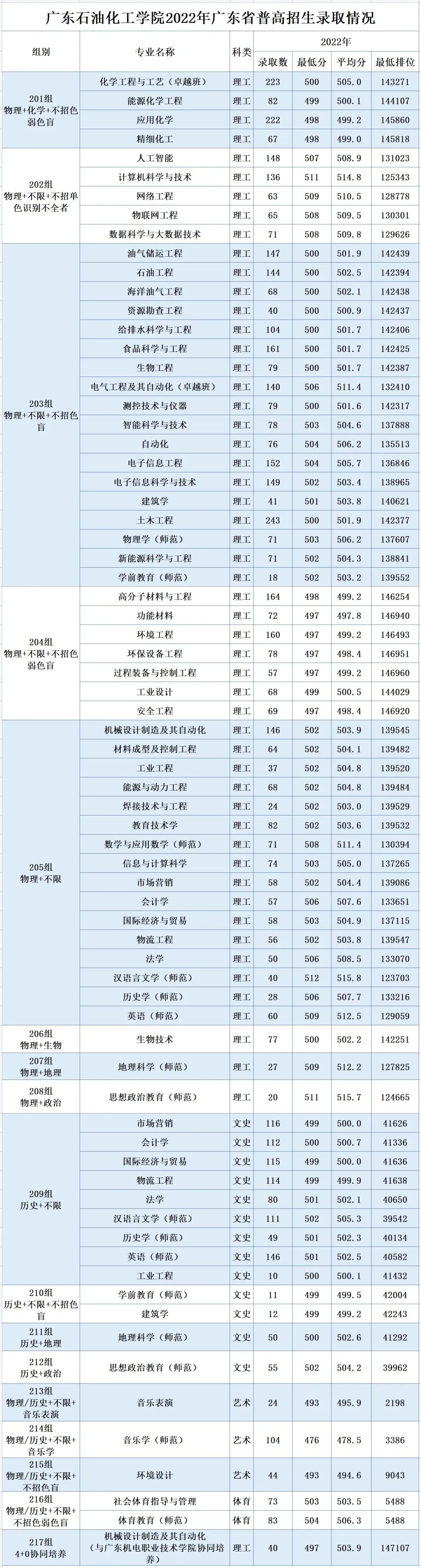 广东石油化工学院2022年广东省普高招生录取情况
