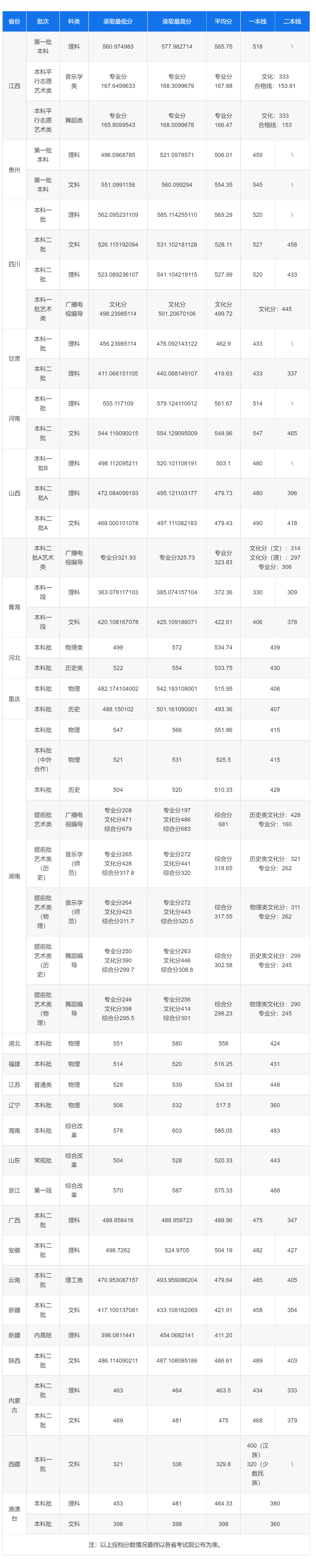 2023年东莞理工学院省外本科招生投档情况_历年录取