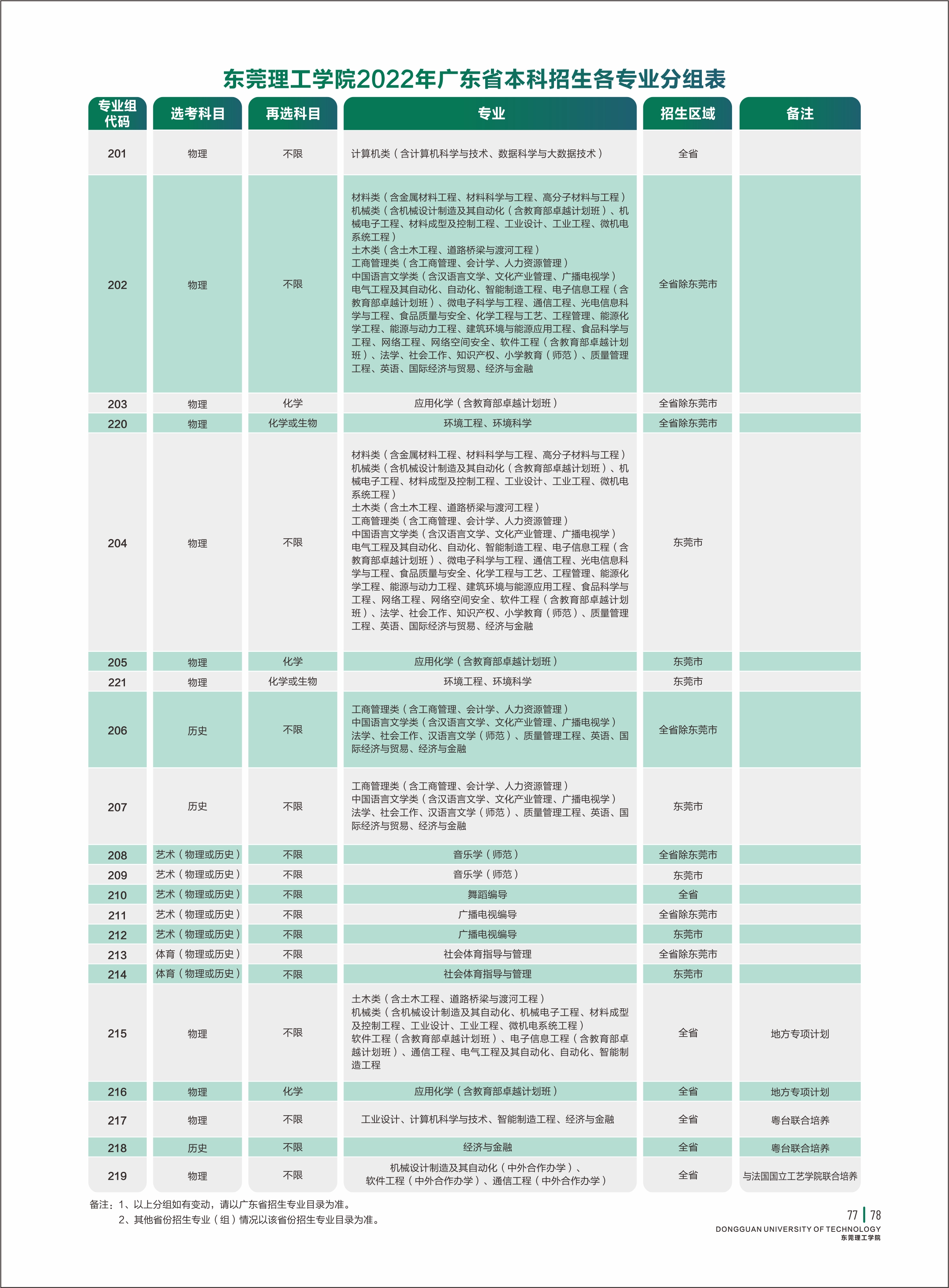 东莞理工学院2022年广东省本科招生各专业分组表