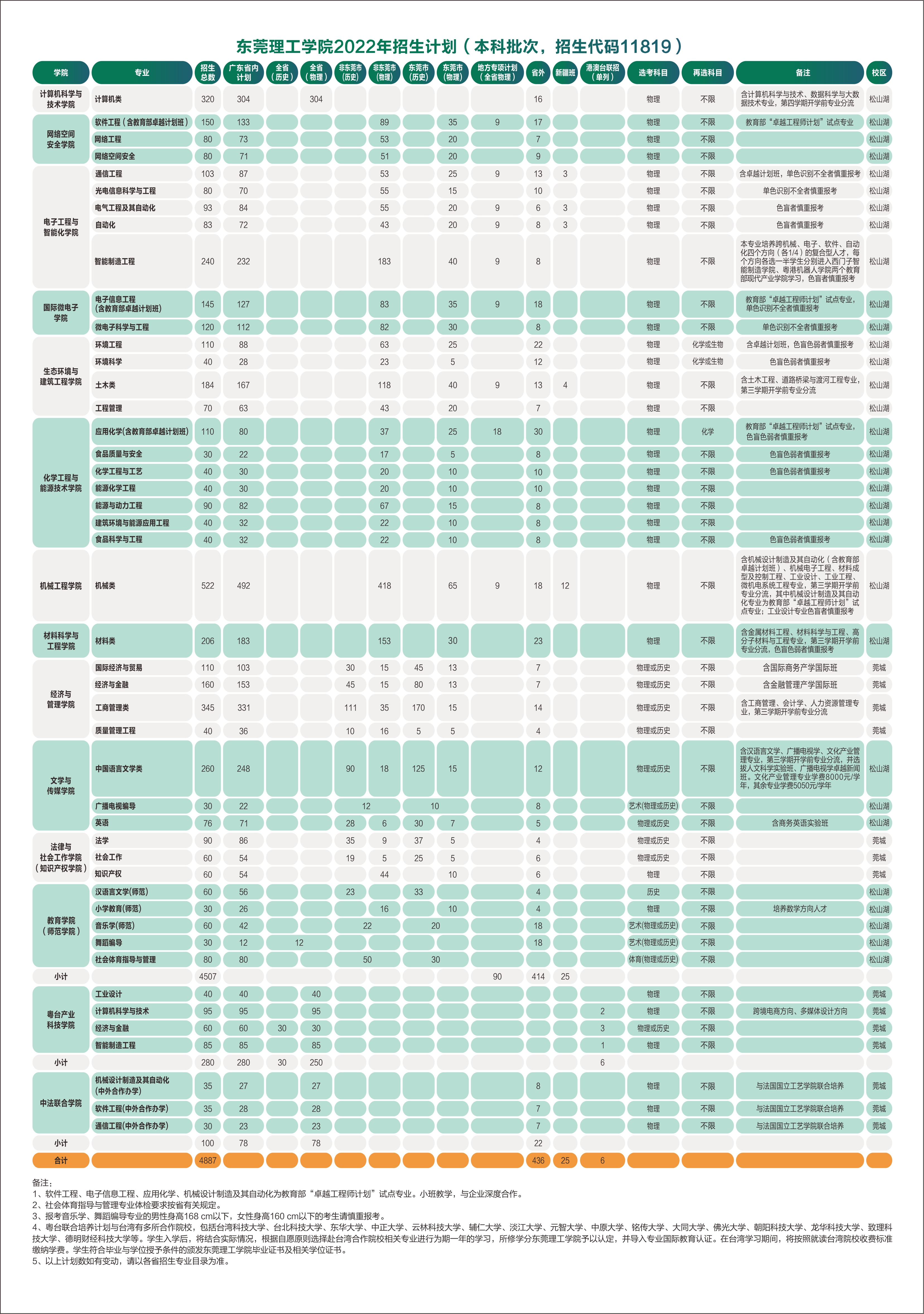 东莞理工学院2022年招生计划（本科批次，招生代码11819）