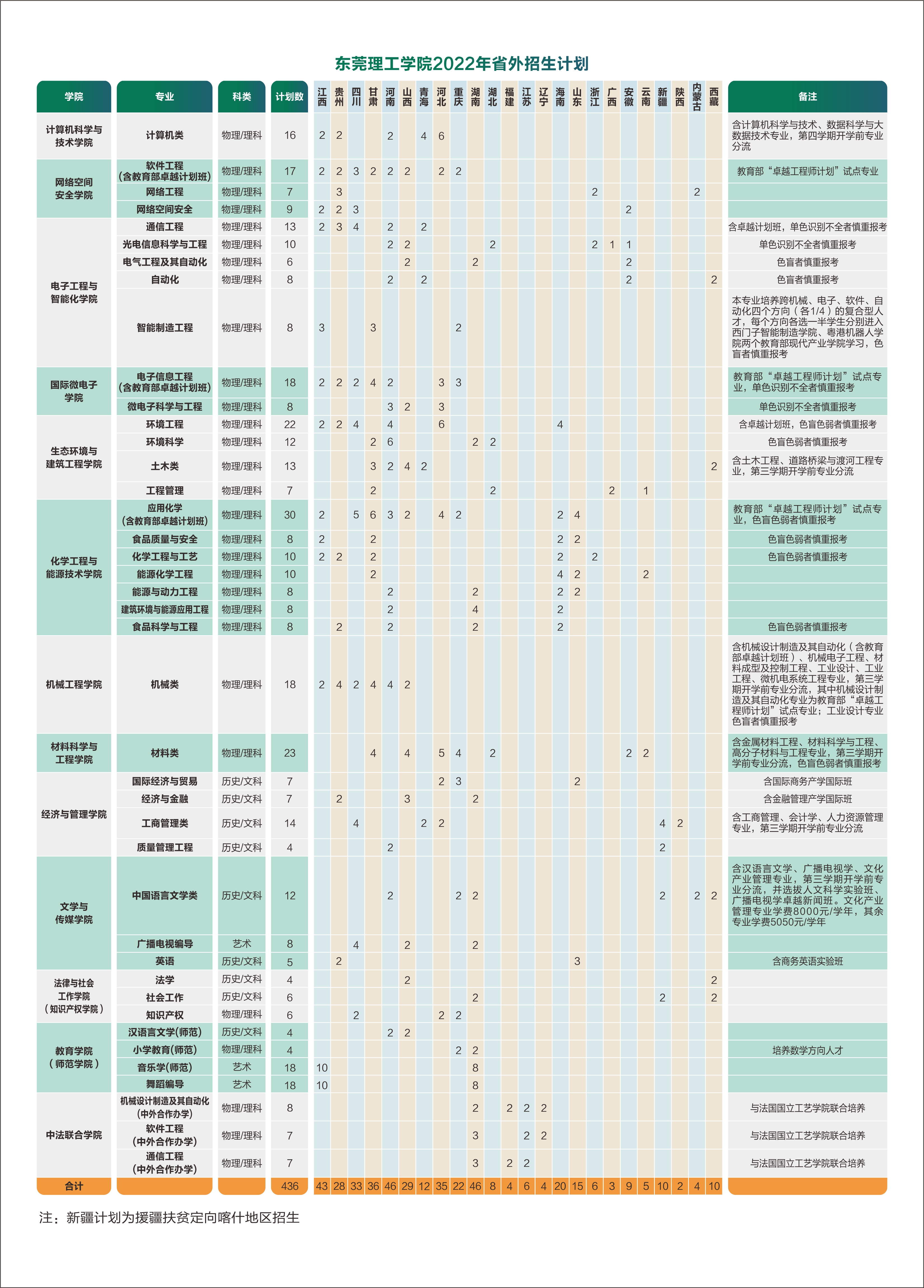 东莞理工学院2022年省外招生计划