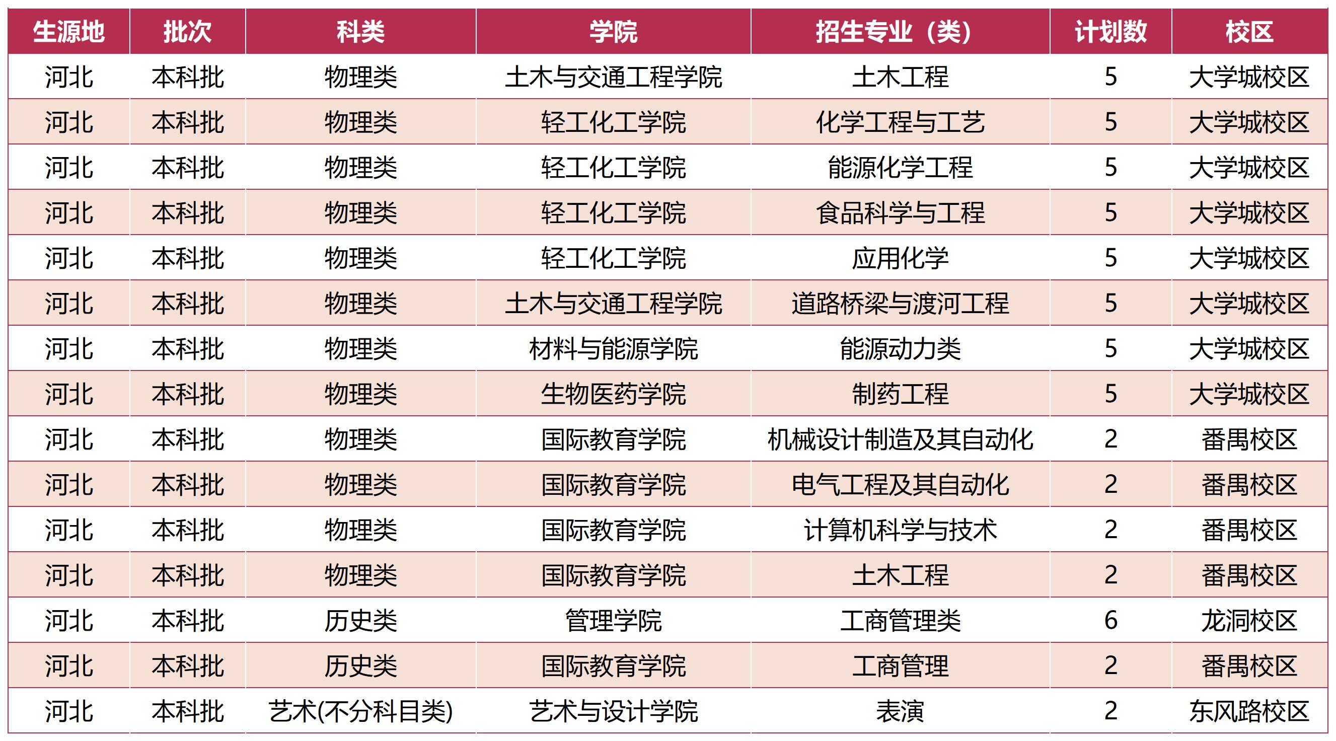广东工业大学－ 2023年河北省招生计划