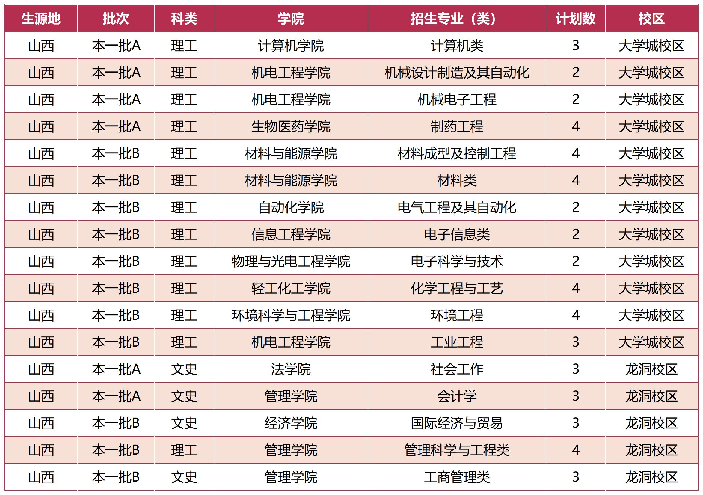 广东工业大学－ 2023年山西省招生计划